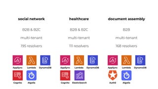 social network healthcare document assembly
B2B & B2C B2B & B2C B2B
multi-tenant multi-tenant multi-tenant
168 resolvers
111 resolvers
195 resolvers
AppSync Lambda DynamoDB AppSync Lambda DynamoDB DynamoDB
Lambda
AppSync
Cognito Algolia Cognito ElasticSearch Algolia
Auth0
 