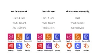 social network healthcare document assembly
B2B & B2C B2B & B2C B2B
multi-tenant multi-tenant multi-tenant
168 resolvers
111 resolvers
195 resolvers
AppSync Lambda DynamoDB AppSync Lambda DynamoDB DynamoDB
Lambda
AppSync
Cognito Algolia Cognito ElasticSearch Algolia
Auth0
Lumigo Lumigo Lumigo
 