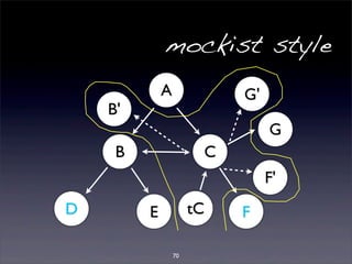 mockist style 
70 
A 
B C 
D E F 
G 
G' 
F' 
B' 
tC 
 