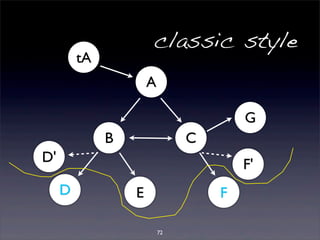 classic style 
72 
A 
B C 
tA 
D E F 
G 
D' F' 
 