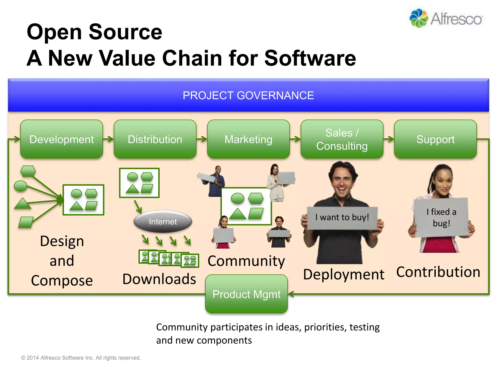 Open Source 
A New Value Chain for Software 
PROJECT GOVERNANCE 
Development Distribution Marketing 
© 2014 Alfresco Software Inc. All rights reserved. 
Sales / 
Consulting 
Support 
Product Mgmt 
Community participates in ideas, priorities, testing 
and new components 
Design 
and 
Compose 
Internet 
Downloads 
Community 
I want to buy! 
Deployment 
I fixed a 
bug! 
Contribution 
 