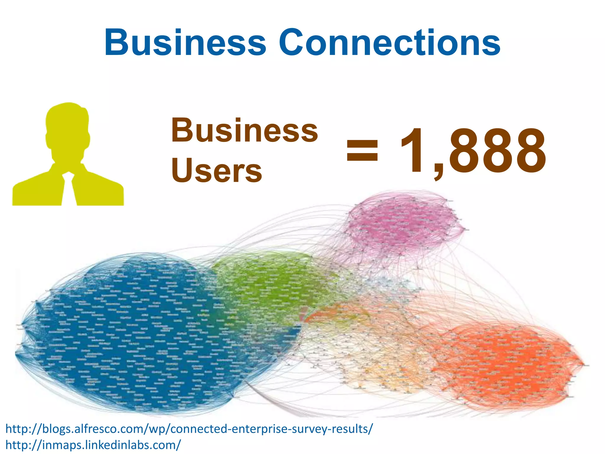Business Connections 
Business 
Users = 1,888 
http://blogs.alfresco.com/wp/connected-enterprise-survey-results/ 
http://inmaps.linkedinlabs.com/ 
 