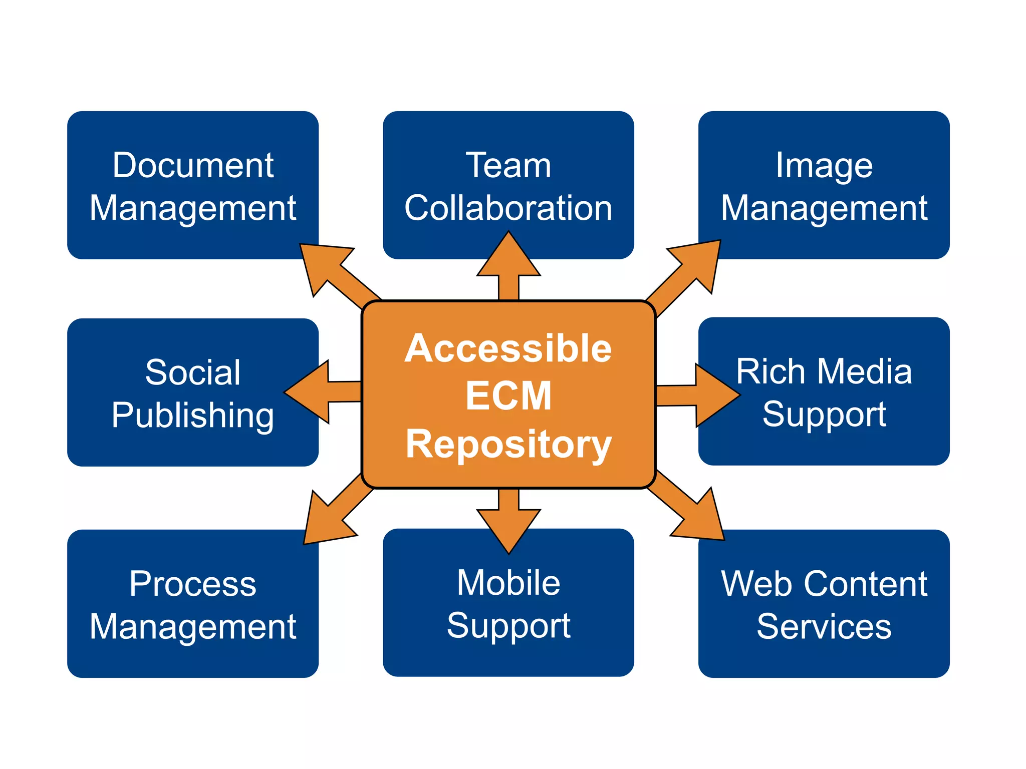 Team 
Collaboration 
Image 
Management 
Rich Media 
Support 
Web Content 
Services 
Document 
Management 
Social 
Publishing 
Process 
Management 
Accessible 
ECM 
Repository 
Mobile 
Support 
 