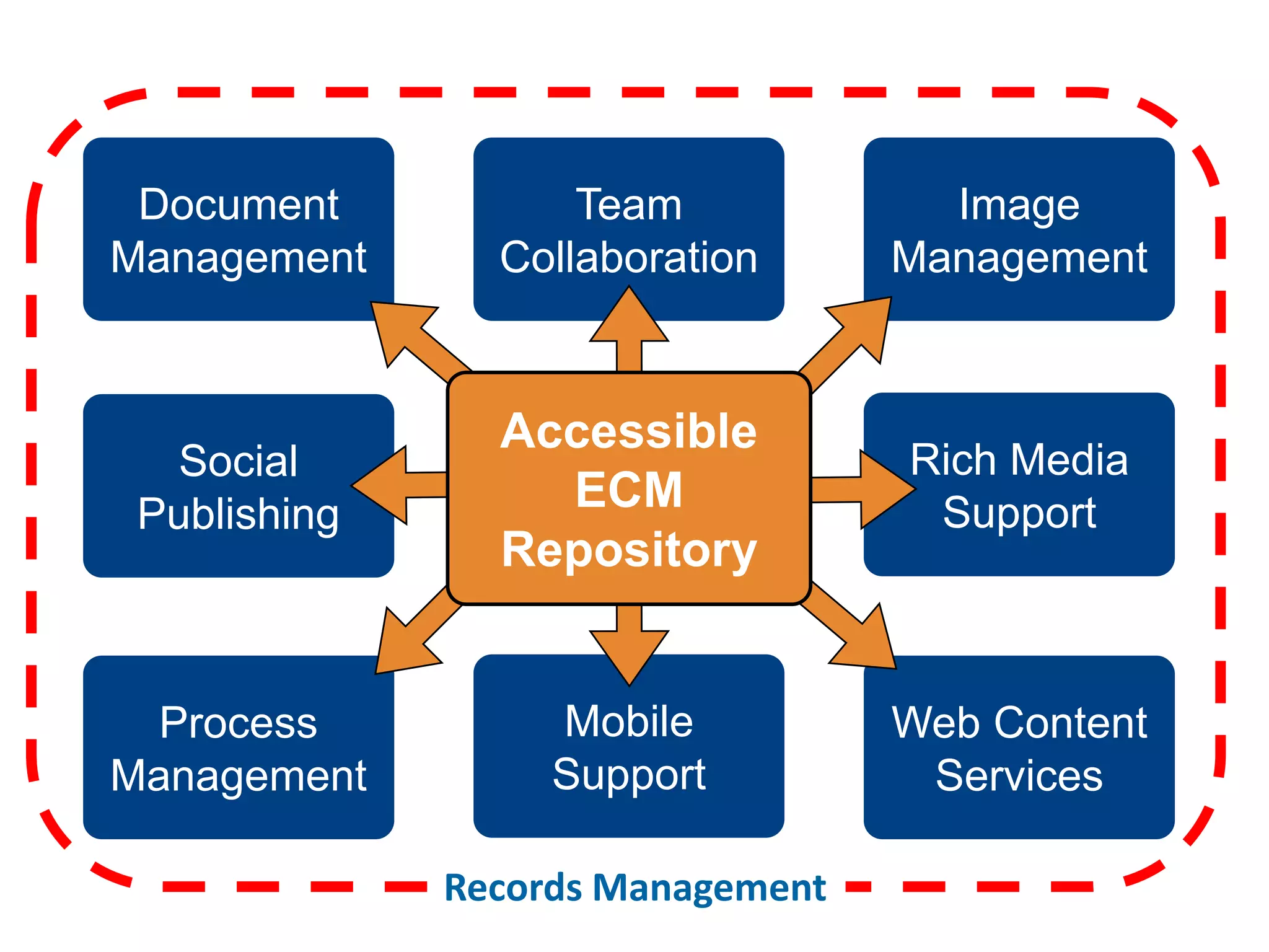 Team 
Collaboration 
Image 
Management 
Rich Media 
Support 
Web Content 
Services 
Document 
Management 
Social 
Publishing 
Process 
Management 
Accessible 
ECM 
Repository 
Mobile 
Support 
Records Management 
 