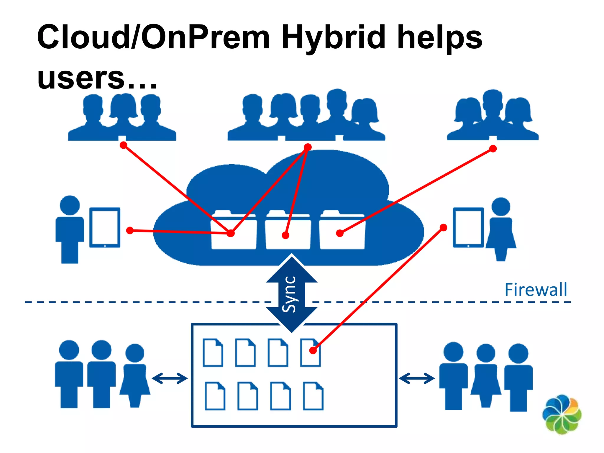Cloud/OnPrem Hybrid helps 
users… 
Sync 
Firewall 
 