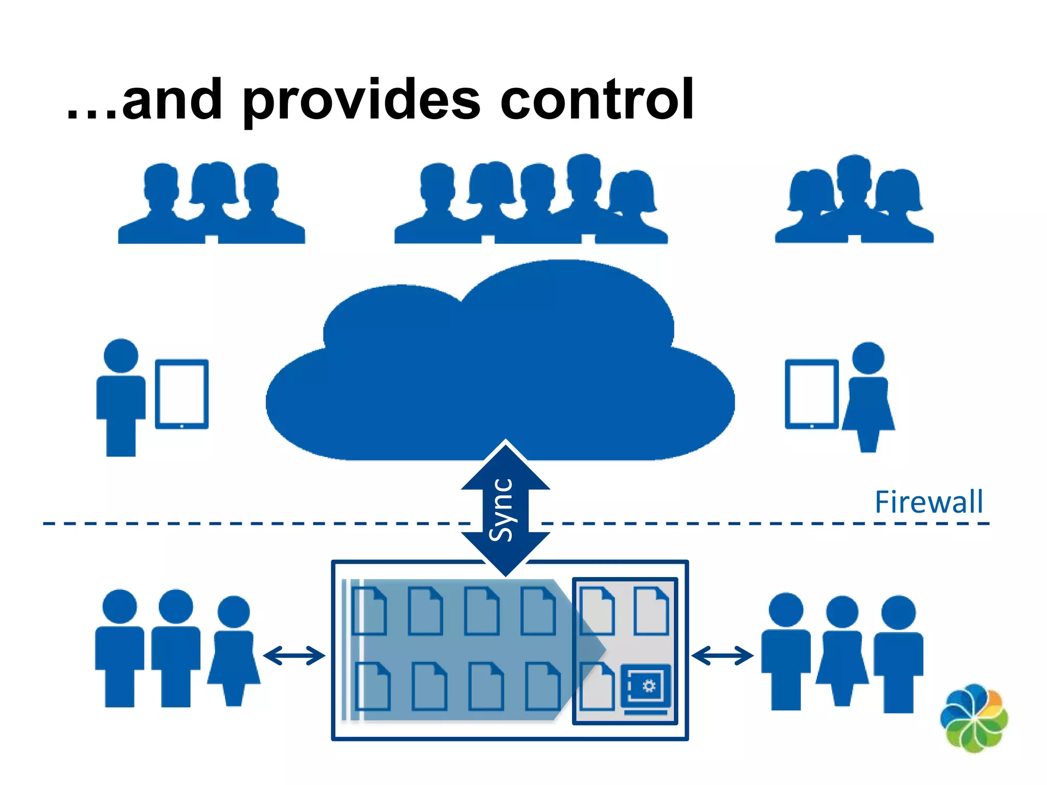 …and provides control 
Sync 
Firewall 
 