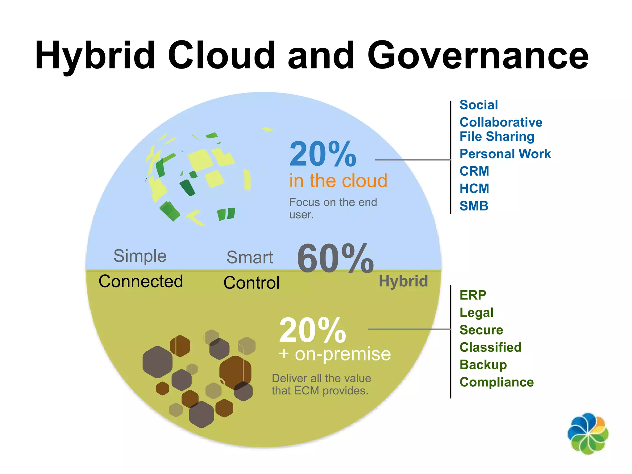 Hybrid Cloud and Governance 
Simple Smart 
Connected Control 
in the cloud 
Hybrid 
60% 
Social 
Collaborative 
File Sharing 
Personal Work 
CRM 
HCM 
SMB 
20% 
Focus on the end 
user. 
ERP 
Legal 
Secure 
Classified 
Backup 
Compliance 
20% 
+ on-premise 
Deliver all the value 
that ECM provides. 
 