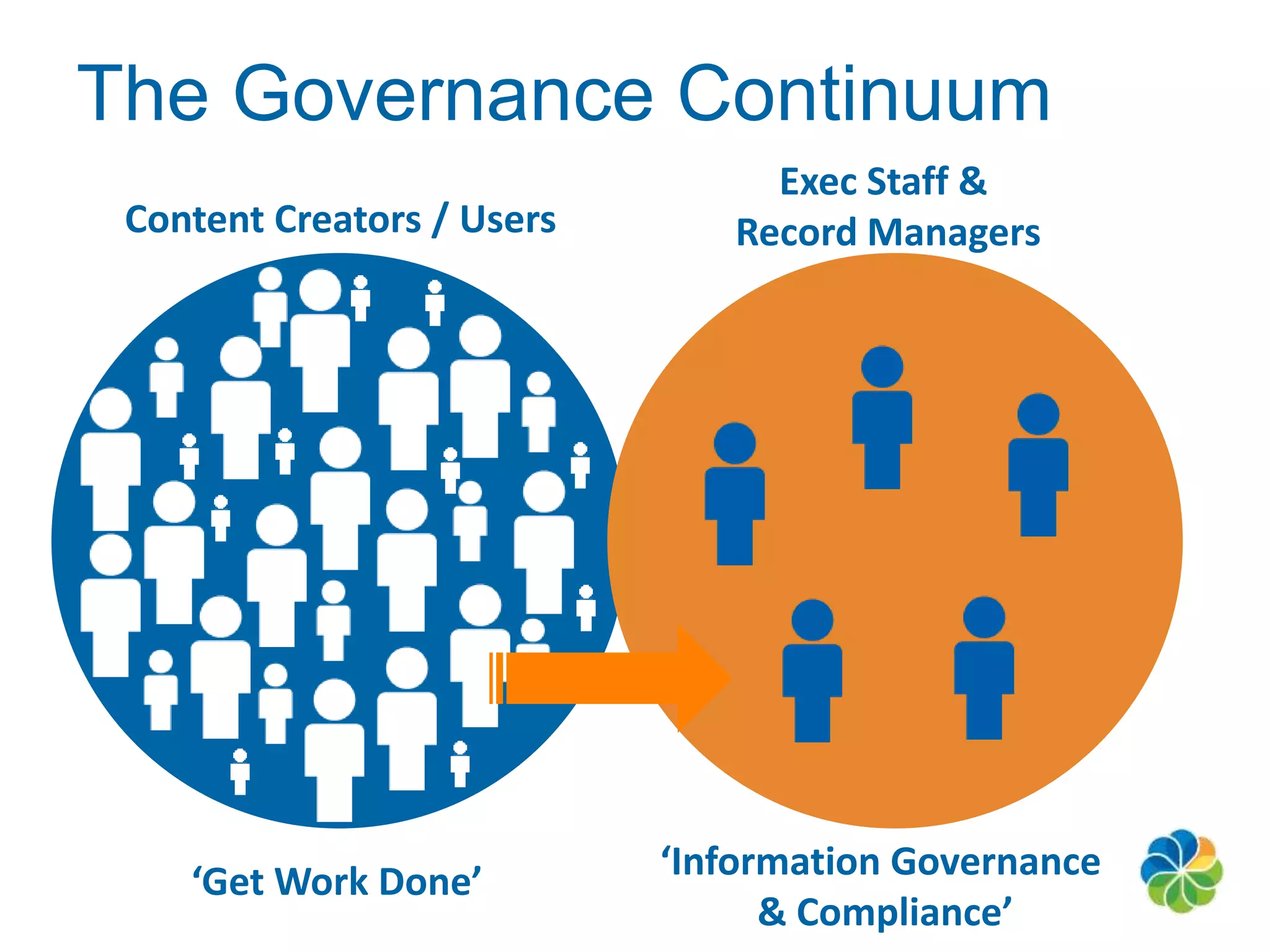 The Governance Continuum 
Content Creators / Users 
Exec Staff & 
Record Managers 
‘Get Work Done’ ‘Information Governance 
& Compliance’ 
 