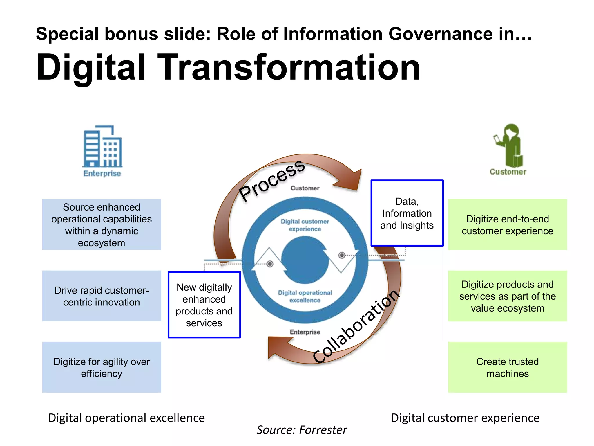 Special bonus slide: Role of Information Governance in… 
Digital Transformation 
Digitize end-to-end 
customer experience 
Digitize products and 
services as part of the 
value ecosystem 
Create trusted 
machines 
Source enhanced 
operational capabilities 
within a dynamic 
ecosystem 
Drive rapid customer-centric 
innovation 
Digitize for agility over 
efficiency 
Data, 
Information 
and Insights 
New digitally 
enhanced 
products and 
services 
Digital operational excellence Digital customer experience 
Source: Forrester 
 