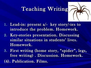 Teaching WritingTeaching Writing
1.1. Lead-in: present a/- key story/-ies toLead-in: present a/- key story/-ies to
introduce the problem. Homework.introduce the problem. Homework.
2.2. Key-stories presentation. DiscussingKey-stories presentation. Discussing
similar situations in students’ lives.similar situations in students’ lives.
Homework.Homework.
3.3. First writing (home story, “spider”, legs,First writing (home story, “spider”, legs,
free writing) . Discussion. Homework.free writing) . Discussion. Homework.
(4). Publication. Films.(4). Publication. Films.
 