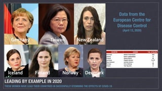 LEADING BY EXAMPLE IN 2020
THESE WOMEN HAVE LEAD THEIR COUNTRIES IN SUCCESFULLY STEMMING THE EFFECTS OF COVID-19
Data from the
European Centre for
Disease Control
(April 12, 2020)
 