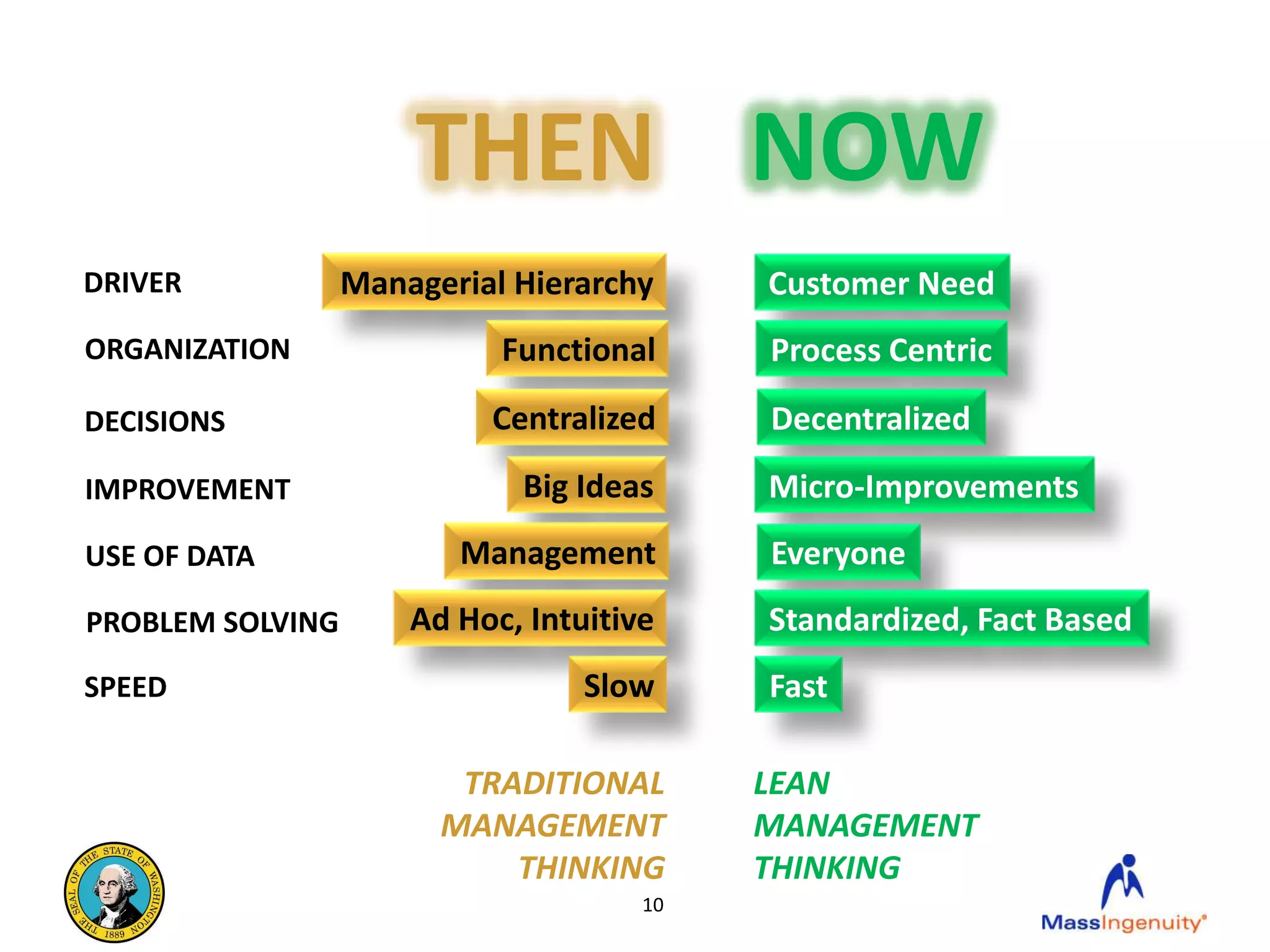 THEN NOW
DRIVER            Managerial Hierarchy     Customer Need
ORGANIZATION                Functional     Process Centric
DECISIONS                  Centralized     Decentralized
IMPROVEMENT                  Big Ideas     Micro-Improvements
USE OF DATA              Management        Everyone
PROBLEM SOLVING       Ad Hoc, Intuitive    Standardized, Fact Based
SPEED                             Slow     Fast

                         TRADITIONAL       LEAN
                        MANAGEMENT         MANAGEMENT
                            THINKING       THINKING
                                      10
 