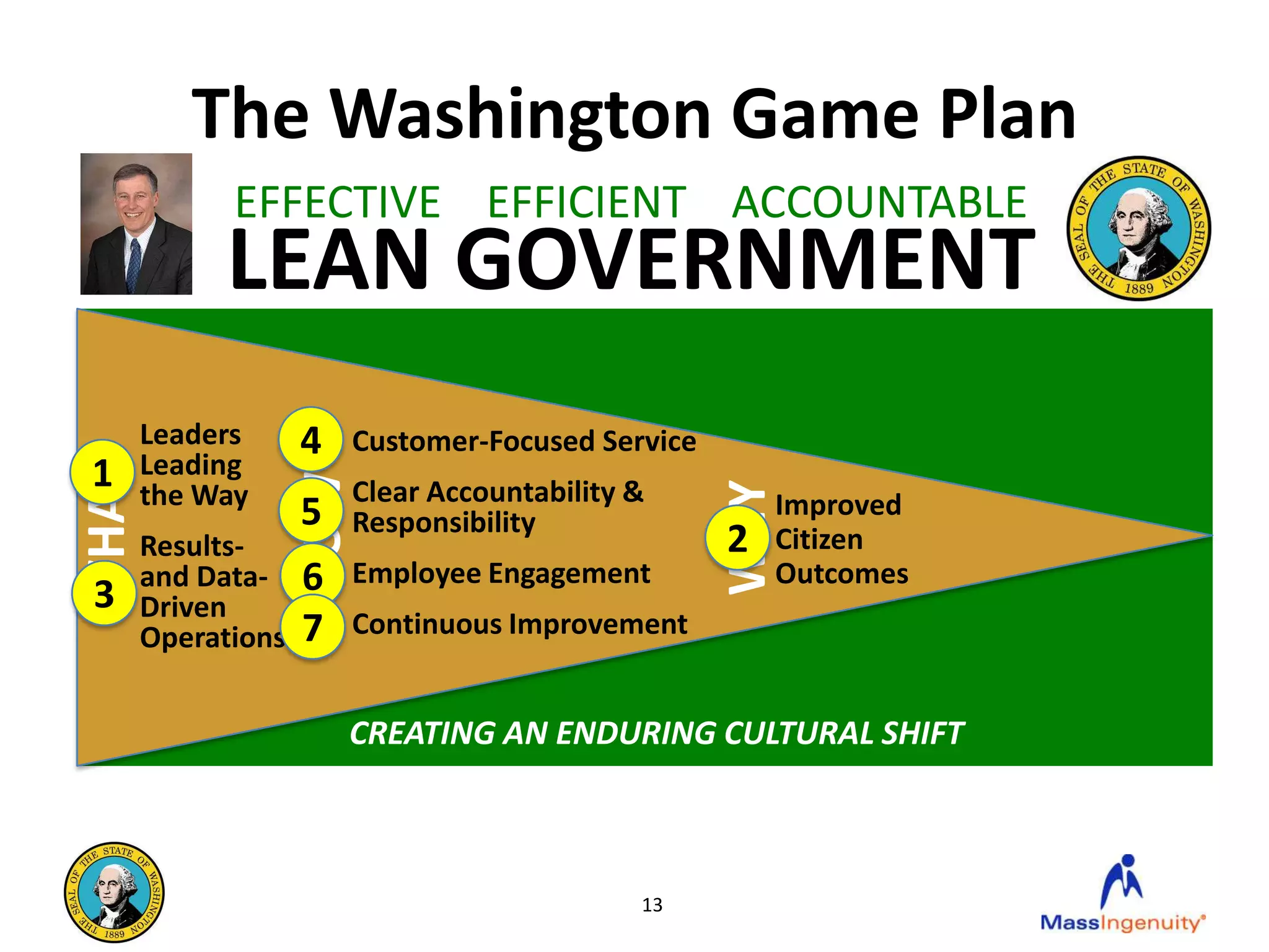 The Washington Game Plan
             EFFECTIVE EFFICIENT ACCOUNTABLE
            LEAN GOVERNMENT
       Leaders      4   Customer-Focused Service
1      Leading
WHAT


                    HOW

                        Clear Accountability &




                                                   WHY
       the Way                                         Improved
                    5   Responsibility
       Results-                                    2   Citizen
3      and Data-    6   Employee Engagement            Outcomes
       Driven
       Operations   7   Continuous Improvement


                        CREATING AN ENDURING CULTURAL SHIFT



                                             13
 