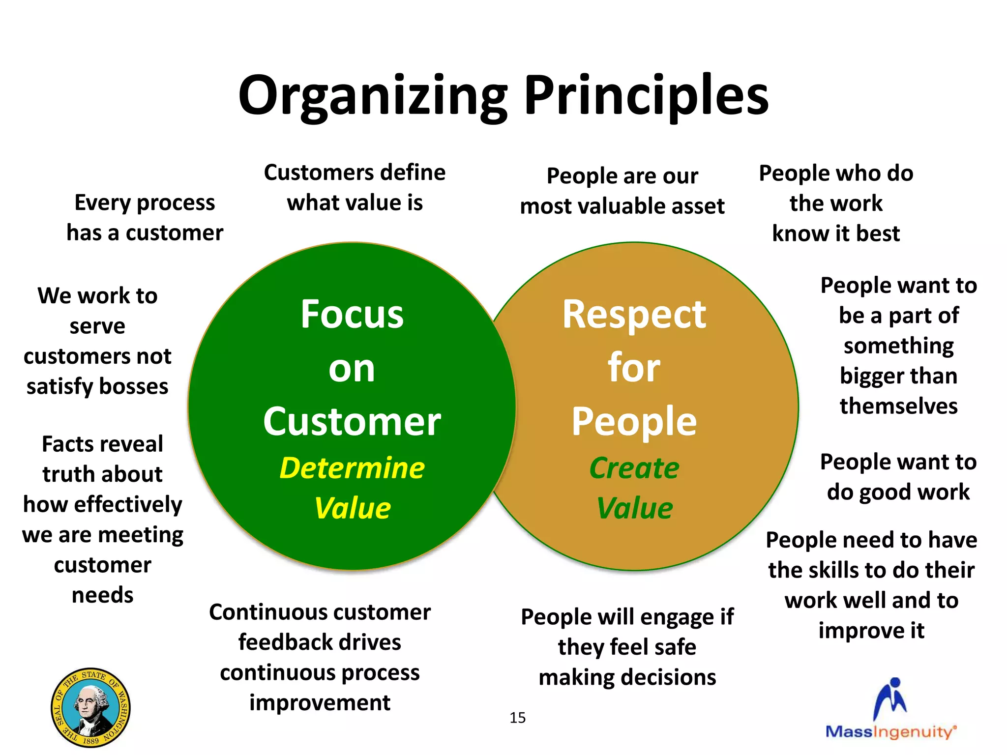 Organizing Principles
                      Customers define     People are our         People who do
     Every process      what value is     most valuable asset       the work
    has a customer                                                 know it best

 We work to                                                            People want to
     serve              Focus                 Respect                   be a part of
customers not                                                            something
satisfy bosses           on                     for                      bigger than
                                                                         themselves
 Facts reveal
                      Customer                People
 truth about           Determine                Create                 People want to
how effectively                                                         do good work
                         Value                  Value
we are meeting                                                    People need to have
  customer                                                        the skills to do their
    needs                                                           work well and to
                  Continuous customer     People will engage if
                     feedback drives                                   improve it
                                             they feel safe
                   continuous process      making decisions
                      improvement
                                         15
 
