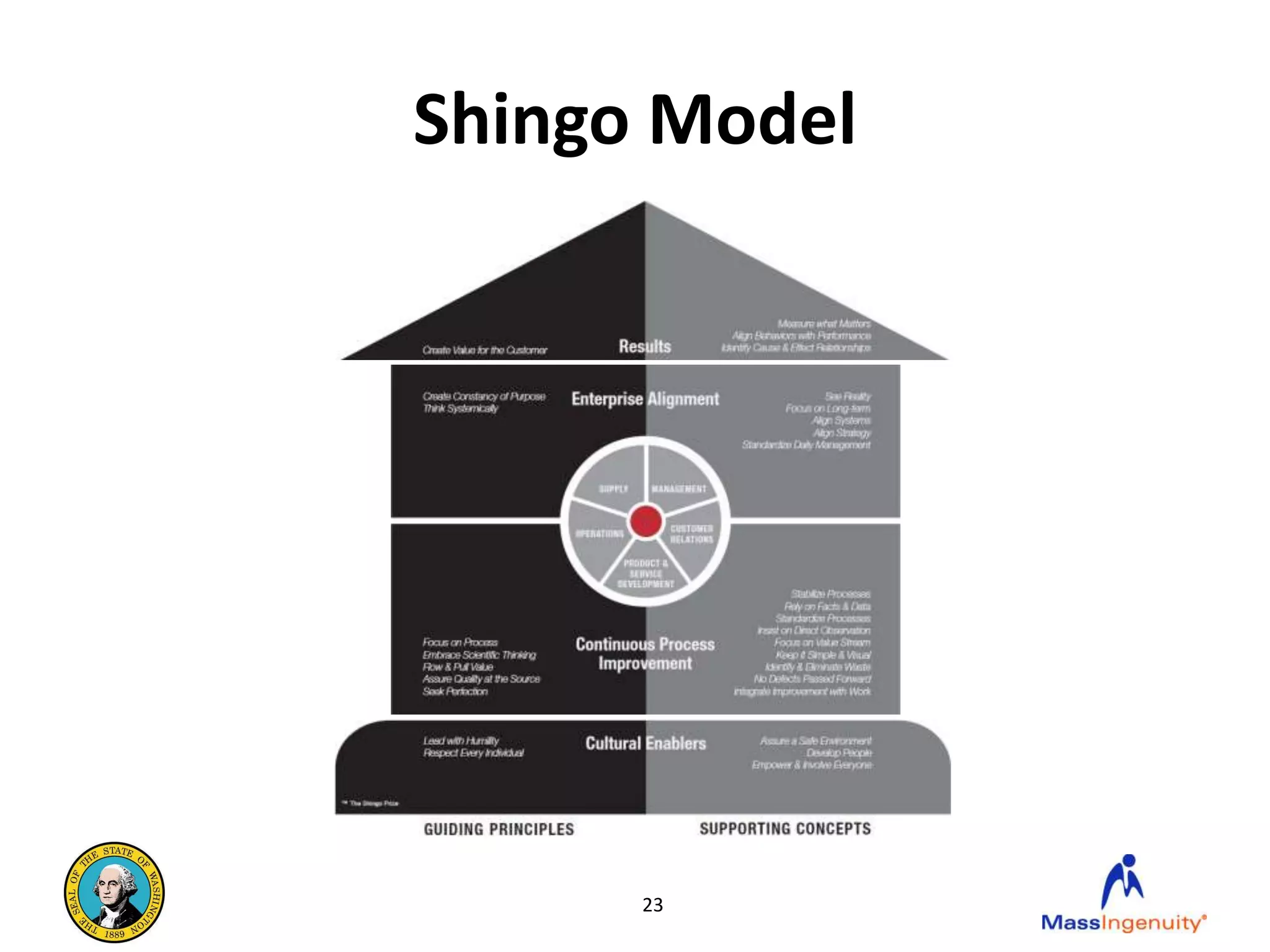 Shingo Model




      23
 
