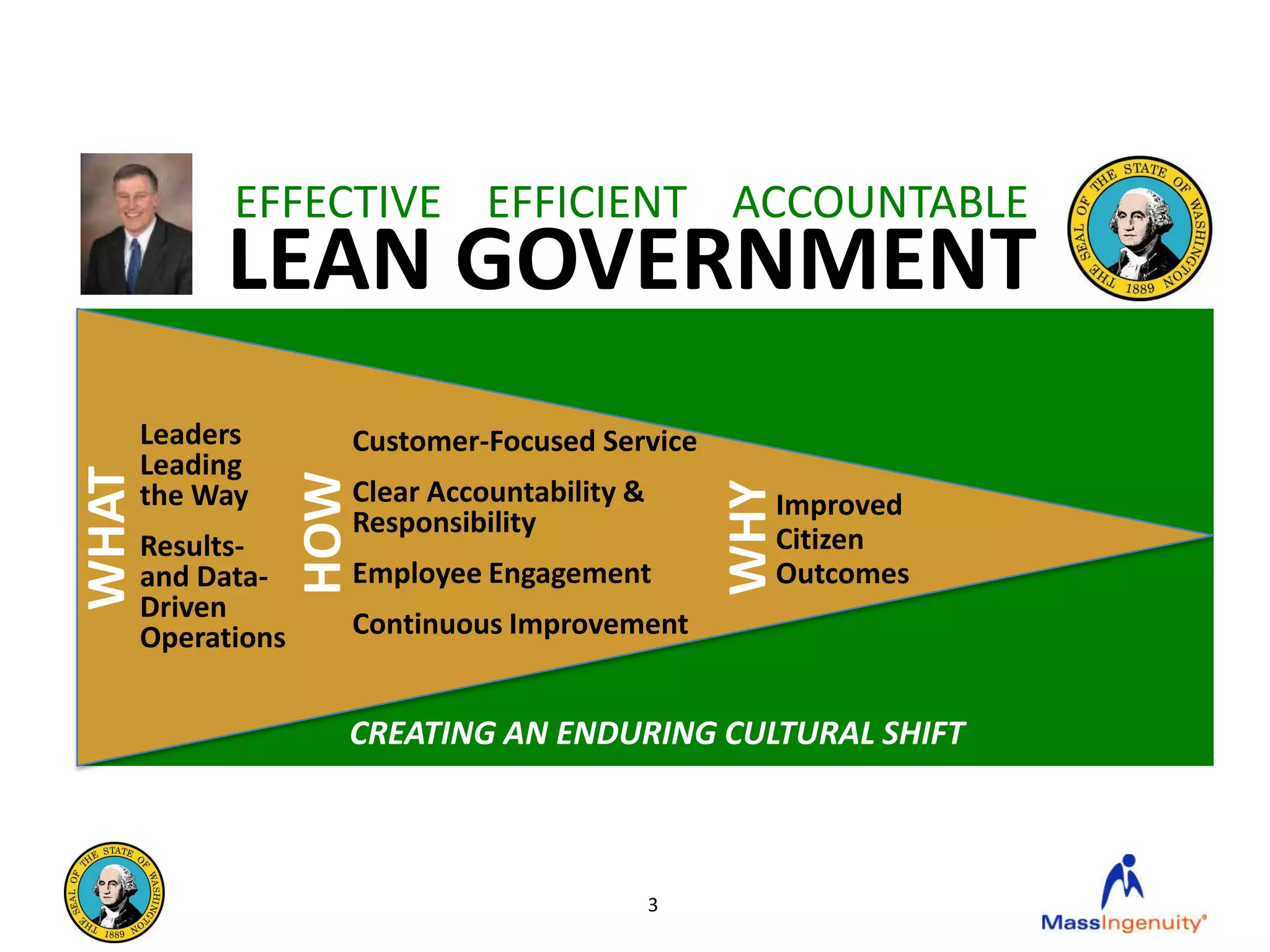 EFFECTIVE EFFICIENT ACCOUNTABLE
            LEAN GOVERNMENT
       Leaders        Customer-Focused Service
       Leading
WHAT


                    HOW

                      Clear Accountability &




                                                   WHY
       the Way                                       Improved
                      Responsibility
       Results-                                      Citizen
       and Data-      Employee Engagement            Outcomes
       Driven
       Operations     Continuous Improvement


                      CREATING AN ENDURING CULTURAL SHIFT



                                               3
 