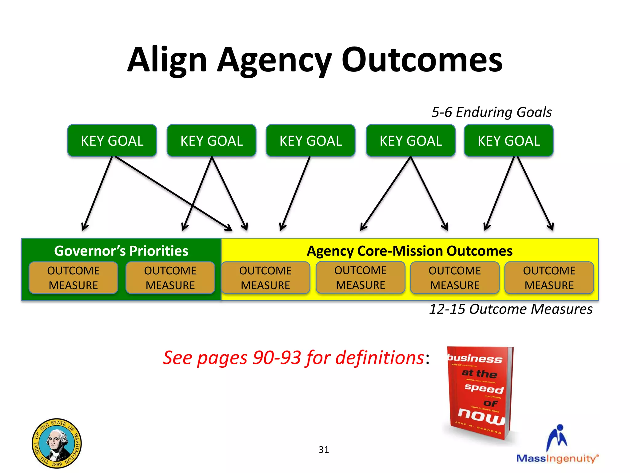 Align Agency Outcomes
                                                     5-6 Enduring Goals
    KEY GOAL       KEY GOAL    KEY GOAL        KEY GOAL    KEY GOAL




Governor’s Priorities               Agency Core-Mission Outcomes
OUTCOME        OUTCOME    OUTCOME         OUTCOME    OUTCOME       OUTCOME
MEASURE        MEASURE    MEASURE         MEASURE    MEASURE       MEASURE

                                                     12-15 Outcome Measures


                 See pages 90-93 for definitions:



                                     31
 