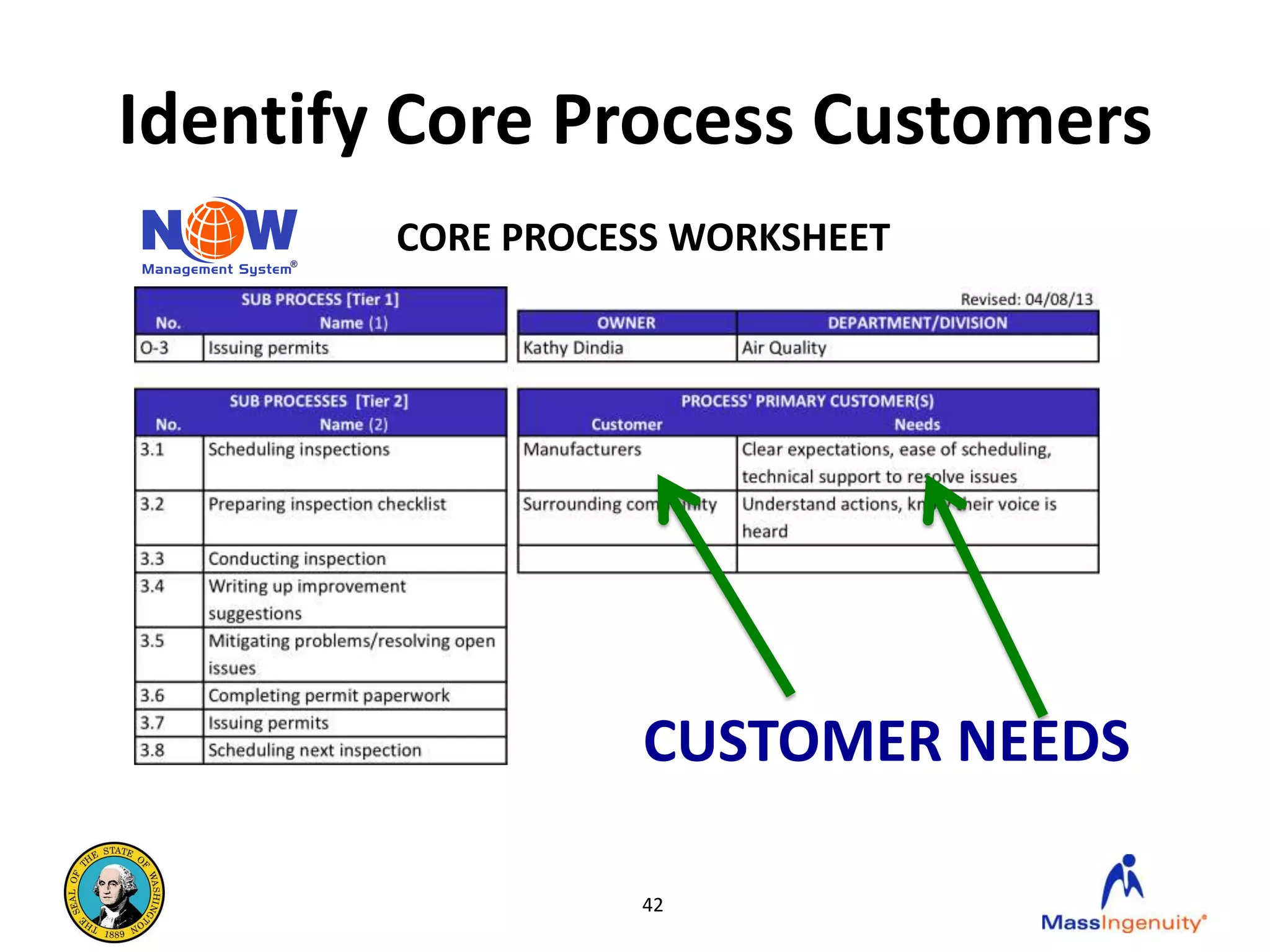 Identify Core Process Customers
        CORE PROCESS WORKSHEET




                  CUSTOMER NEEDS

                  42
 