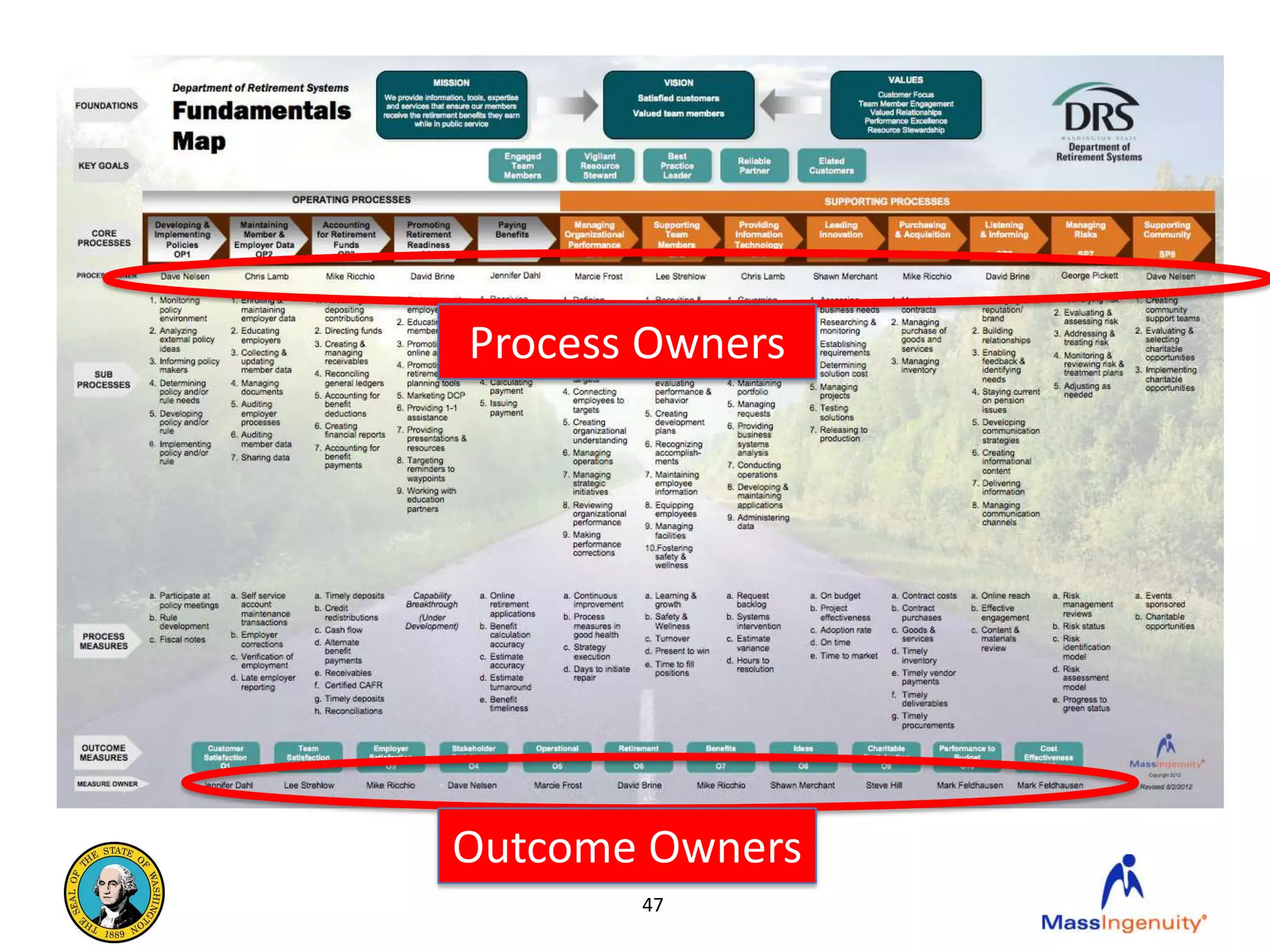 Process Owners




Outcome Owners
       47
 