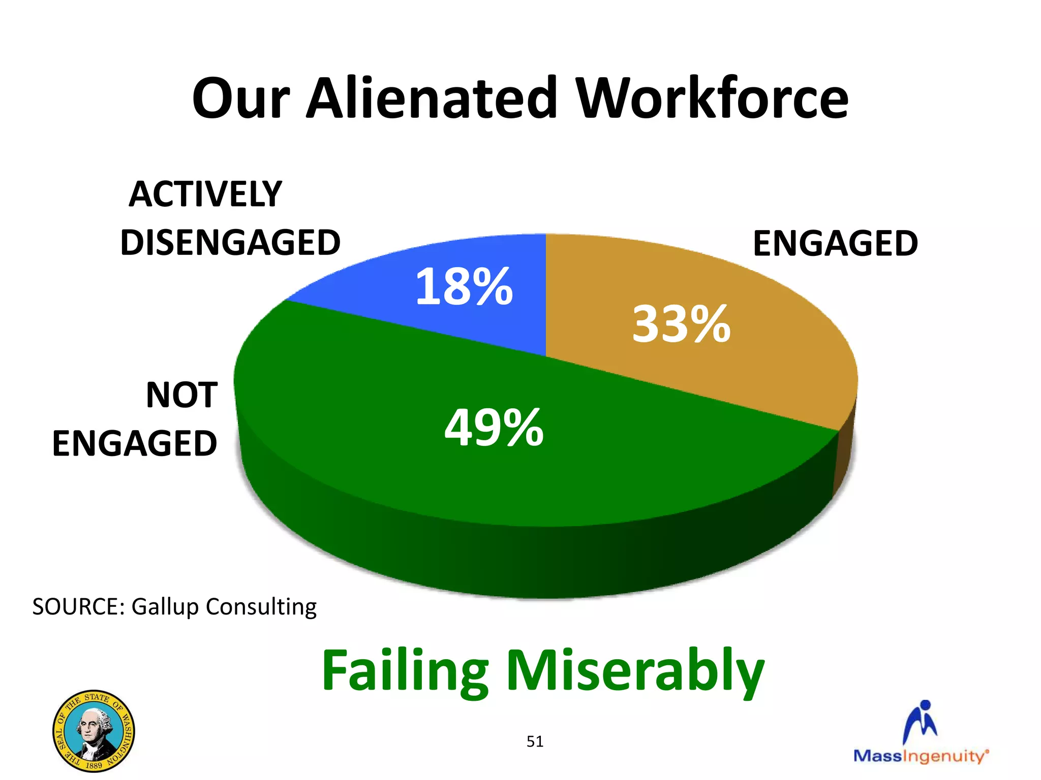 Our Alienated Workforce
       ACTIVELY
       DISENGAGED                               ENGAGED
                               18%
                                          33%
     NOT
 ENGAGED                        49%

SOURCE: Gallup Consulting

                            Failing Miserably
                                     51
 
