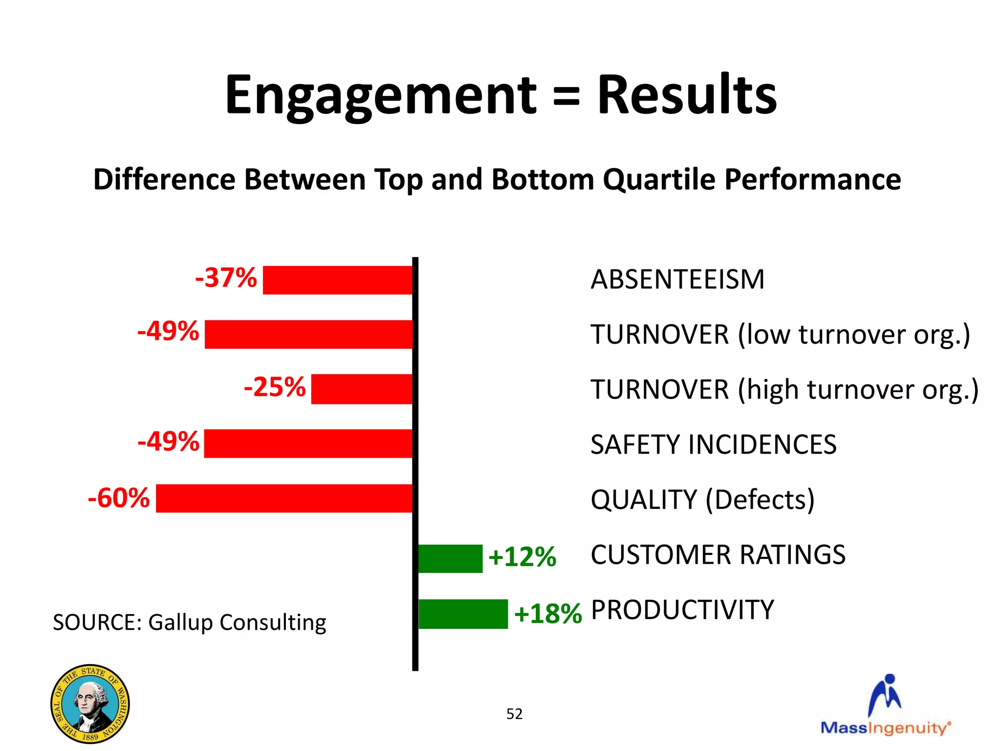 Engagement = Results
   Difference Between Top and Bottom Quartile Performance

            -37%                    ABSENTEEISM
       -49%                         TURNOVER (low turnover org.)
                 -25%               TURNOVER (high turnover org.)
       -49%                         SAFETY INCIDENCES
   -60%                             QUALITY (Defects)
                             +12%   CUSTOMER RATINGS

SOURCE: Gallup Consulting      +18% PRODUCTIVITY


                              52
 