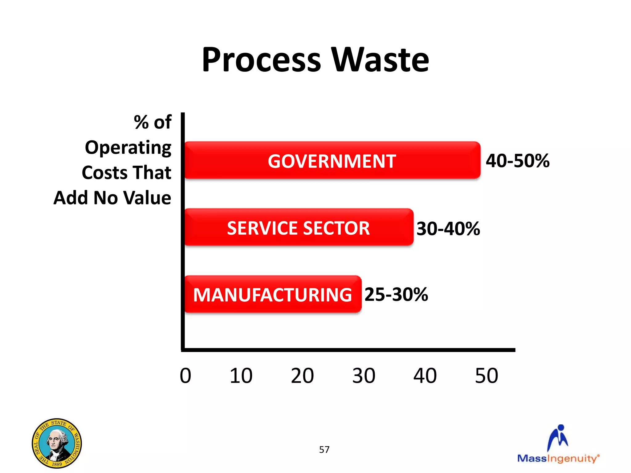 Process Waste
        % of
   Operating
                           GOVERNMENT               40-50%
  Costs That
Add No Value
                     SERVICE SECTOR        30-40%


                   MANUFACTURING 25-30%


               0      10    20        30   40   50

                                 57
 