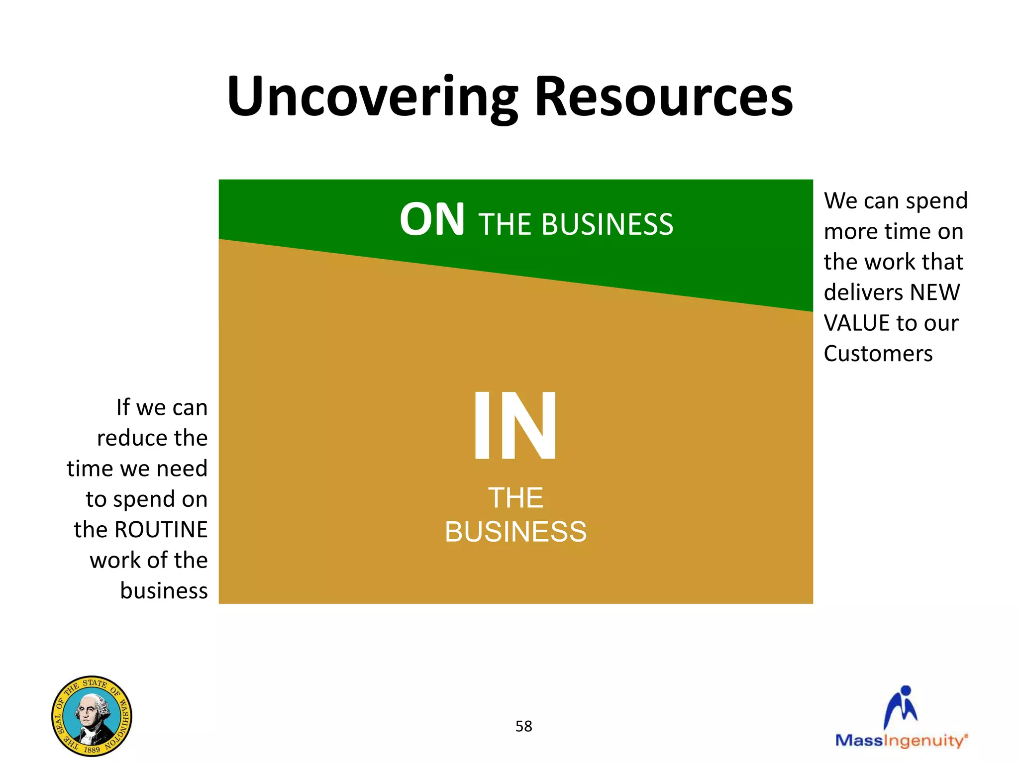 Uncovering Resources
                                         We can spend
                       ON THE BUSINESS   more time on
                                         the work that
                                         delivers NEW
                                         VALUE to our
                                         Customers

     If we can
   reduce the
time we need
                          IN
  to spend on              THE
 the ROUTINE             BUSINESS
   work of the
      business




                             58
 