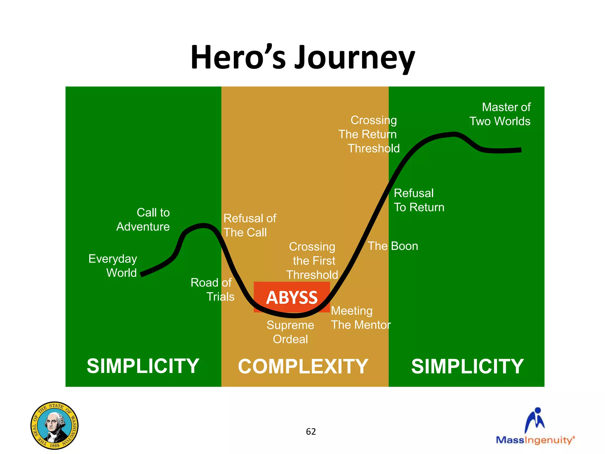 Hero’s Journey
                                                                      Master of
                                              Crossing              Two Worlds
                                            The Return
                                             Threshold


                                                        Refusal
       Call to                                          To Return
                      Refusal of
    Adventure         The Call
                                   Crossing      The Boon
Everyday                            the First
   World                           Threshold
                 Road of
                   Trials     ABYSS
                                           Meeting
                              Supreme      The Mentor
                               Ordeal

SIMPLICITY                  COMPLEXITY                     SIMPLICITY


                                      62
 