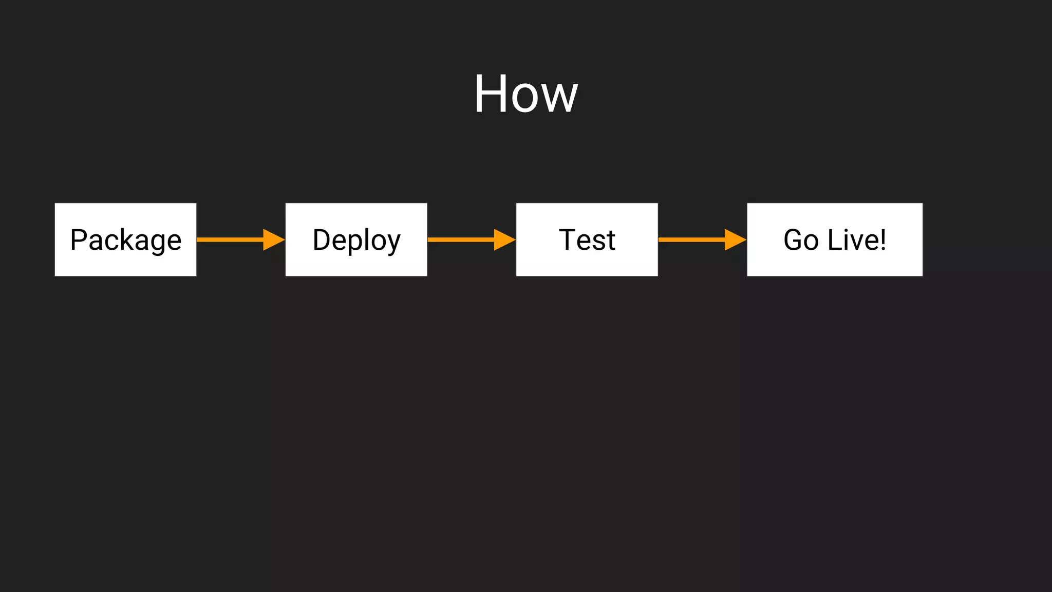 How
Package Deploy Test Go Live!
 