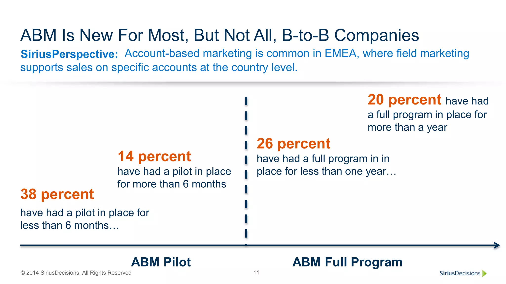 SiriusPerspective:
© 2014 SiriusDecisions. All Rights Reserved 11
ABM Is New For Most, But Not All, B-to-B Companies
Account-based marketing is common in EMEA, where field marketing
supports sales on specific accounts at the country level.
ABM Pilot ABM Full Program
38 percent
have had a pilot in place for
less than 6 months…
14 percent
have had a pilot in place
for more than 6 months
26 percent
have had a full program in in
place for less than one year…
20 percent have had
a full program in place for
more than a year
 