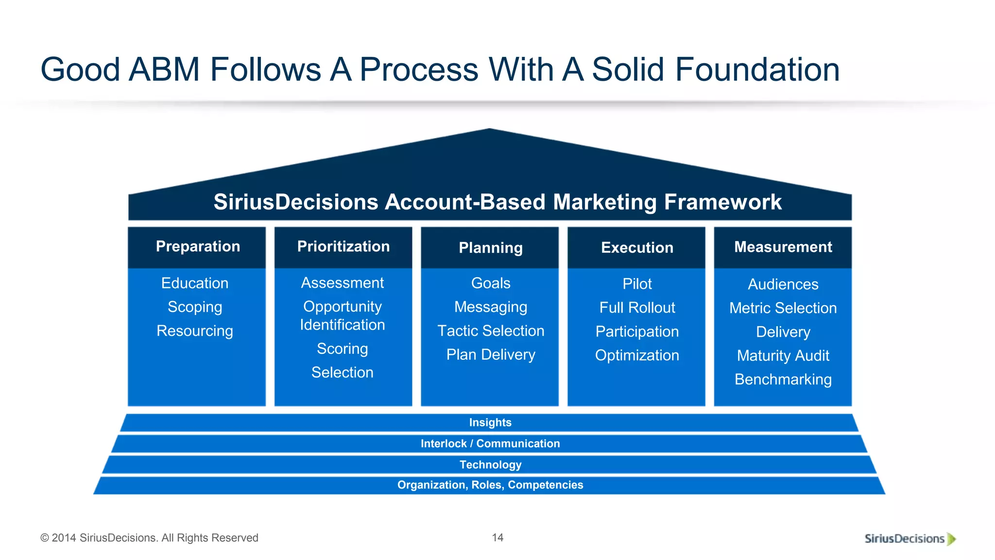 © 2014 SiriusDecisions. All Rights Reserved 14
Good ABM Follows A Process With A Solid Foundation
Insights
Interlock / Communication
Technology
Organization, Roles, Competencies
Education
Scoping
Resourcing
Assessment
Opportunity
Identification
Scoring
Selection
Goals
Messaging
Tactic Selection
Plan Delivery
Pilot
Full Rollout
Participation
Optimization
Audiences
Metric Selection
Delivery
Maturity Audit
Benchmarking
Preparation Prioritization Planning Execution Measurement
SiriusDecisions Account-Based Marketing Framework
 