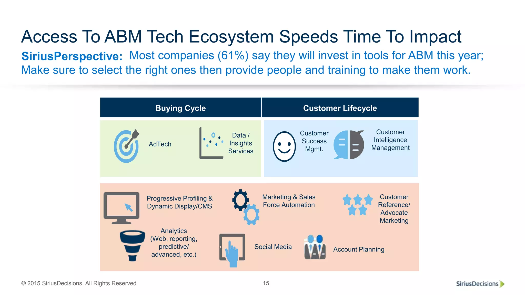 SiriusPerspective:
© 2015 SiriusDecisions. All Rights Reserved 15
Access To ABM Tech Ecosystem Speeds Time To Impact
Most companies (61%) say they will invest in tools for ABM this year;
Make sure to select the right ones then provide people and training to make them work.
Social Media
Marketing & Sales
Force Automation
AdTech
Data /
Insights
Services
Customer
Success
Mgmt.
Progressive Profiling &
Dynamic Display/CMS
Analytics
(Web, reporting,
predictive/
advanced, etc.)
Customer
Reference/
Advocate
Marketing
Customer
Intelligence
Management
Buying Cycle Customer Lifecycle
Account Planning
 