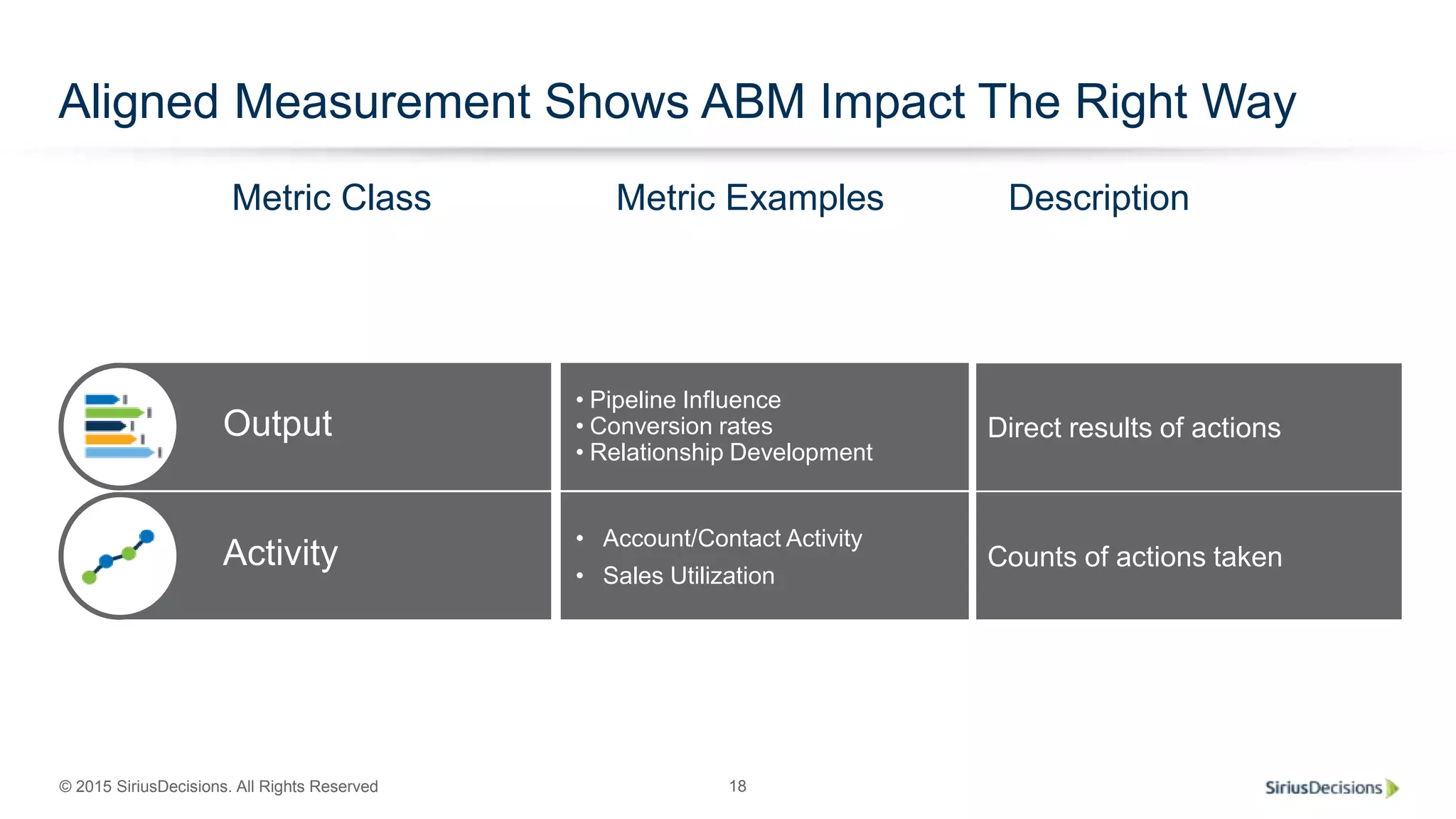 © 2015 SiriusDecisions. All Rights Reserved 18
Aligned Measurement Shows ABM Impact The Right Way
Counts of actions taken
• Account/Contact Activity
• Sales Utilization
Activity
Direct results of actions
• Pipeline Influence
• Conversion rates
• Relationship Development
Output
Metric Class Metric Examples Description
 