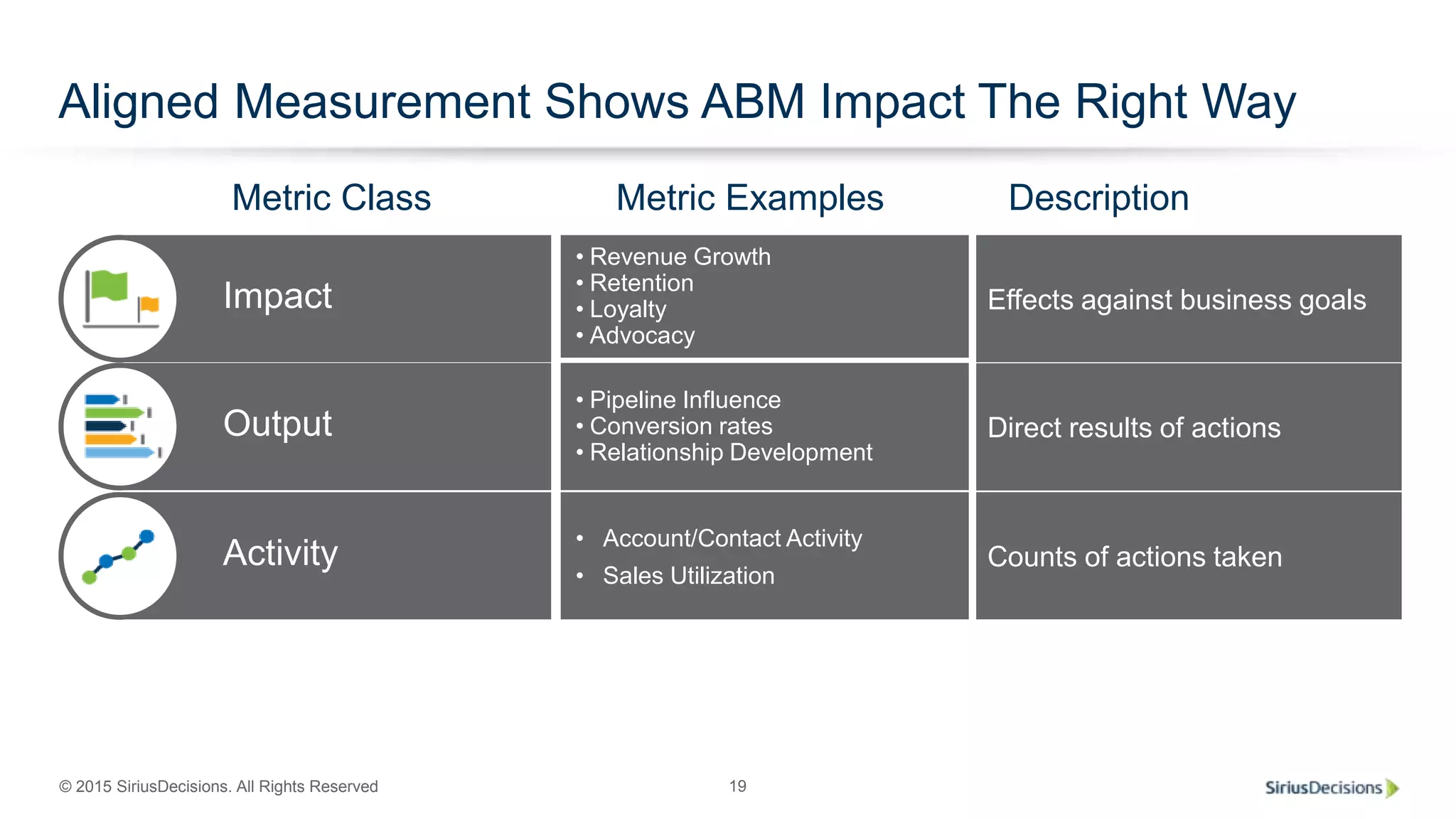 © 2015 SiriusDecisions. All Rights Reserved 19
Aligned Measurement Shows ABM Impact The Right Way
Counts of actions taken
• Account/Contact Activity
• Sales Utilization
Activity
Direct results of actions
• Pipeline Influence
• Conversion rates
• Relationship Development
Output
Effects against business goals
• Revenue Growth
• Retention
• Loyalty
• Advocacy
Impact
Metric Class Metric Examples Description
 