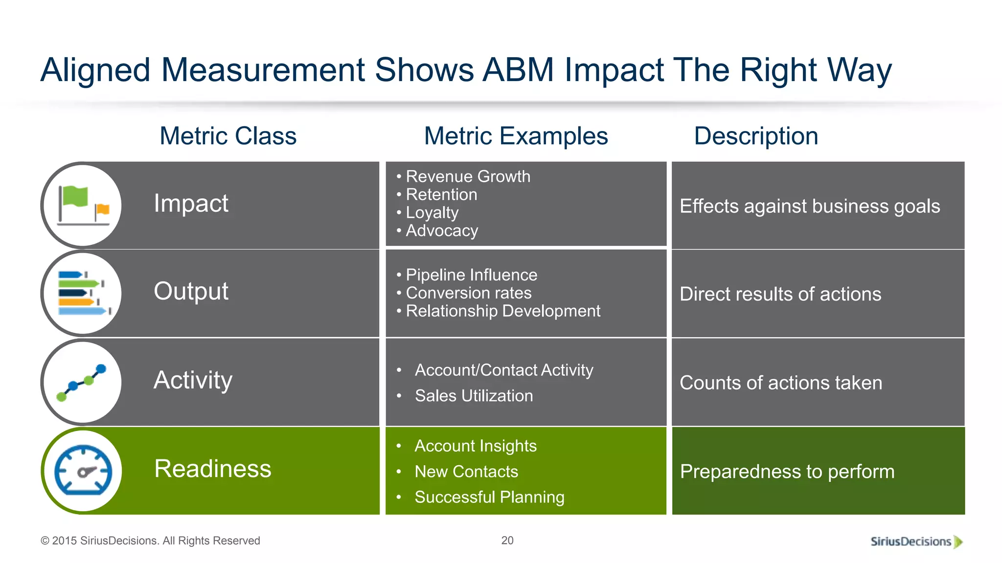 © 2015 SiriusDecisions. All Rights Reserved 20
Aligned Measurement Shows ABM Impact The Right Way
Counts of actions taken
• Account/Contact Activity
• Sales Utilization
Activity
Direct results of actions
• Pipeline Influence
• Conversion rates
• Relationship Development
Output
Effects against business goals
• Revenue Growth
• Retention
• Loyalty
• Advocacy
Impact
Preparedness to perform
• Account Insights
• New Contacts
• Successful Planning
Readiness
Metric Class Metric Examples Description
 