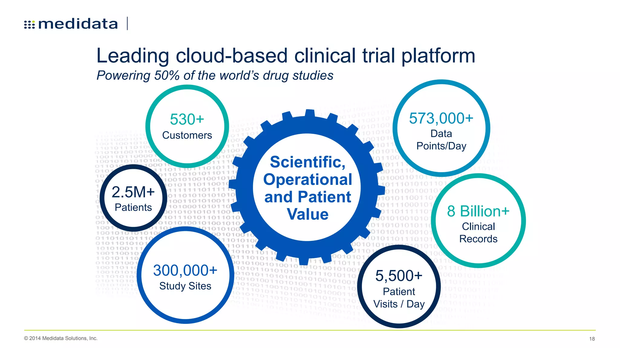 © 2014 Medidata Solutions, Inc.
Leading cloud-based clinical trial platform
Powering 50% of the world’s drug studies
18
Scientific,
Operational
and Patient
Value
530+
Customers
5,500+
Patient
Visits / Day
2.5M+
Patients
300,000+
Study Sites
8 Billion+
Clinical
Records
573,000+
Data
Points/Day
 
