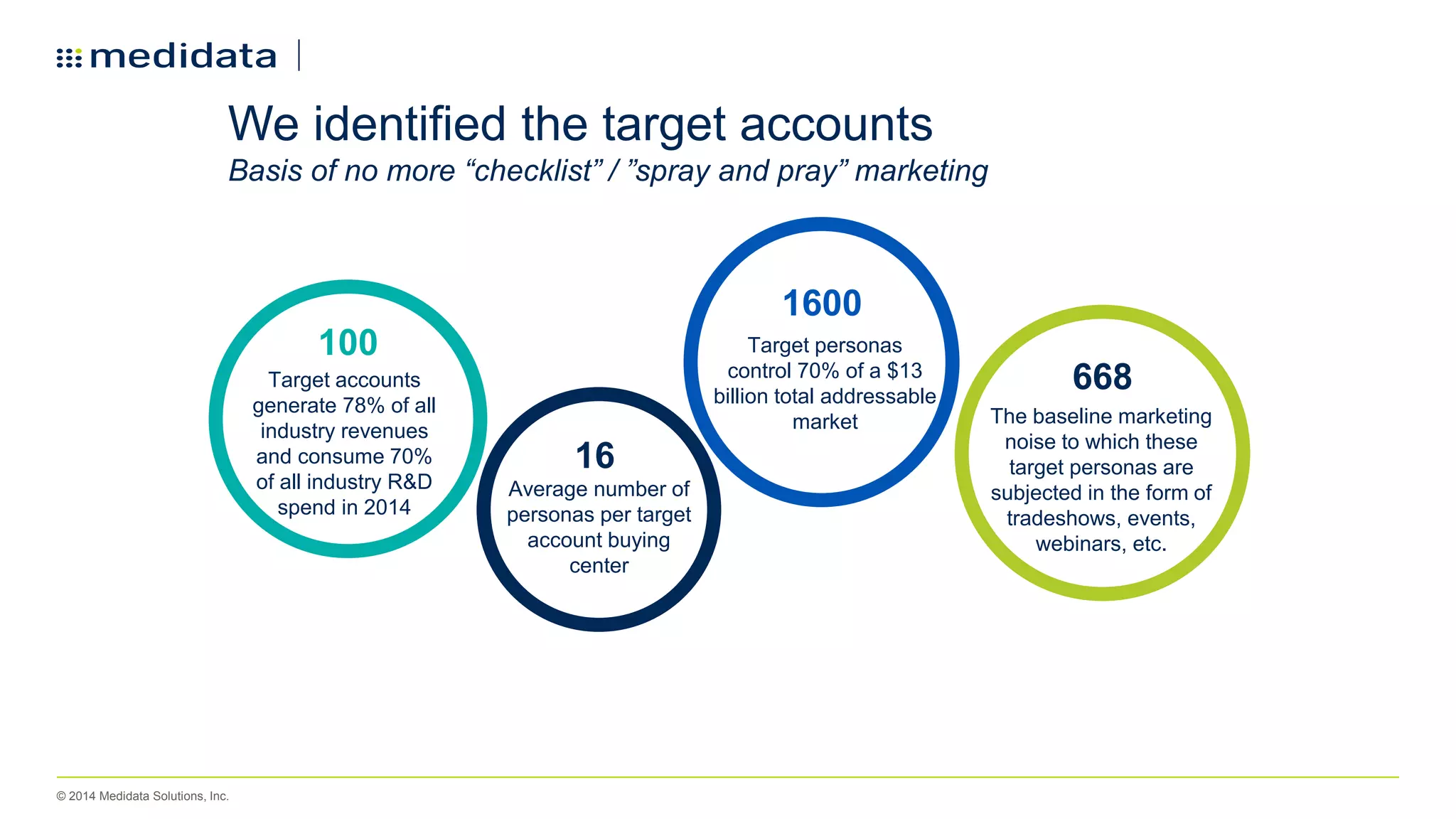 © 2014 Medidata Solutions, Inc.
Target accounts
generate 78% of all
industry revenues
and consume 70%
of all industry R&D
spend in 2014
100
Average number of
personas per target
account buying
center
16
The baseline marketing
noise to which these
target personas are
subjected in the form of
tradeshows, events,
webinars, etc.
668
Target personas
control 70% of a $13
billion total addressable
market
1600
We identified the target accounts
Basis of no more “checklist” / ”spray and pray” marketing
 