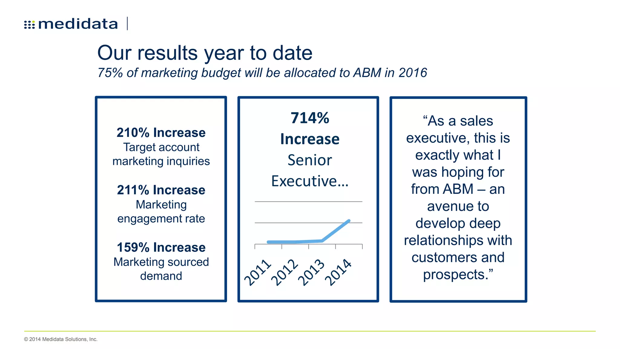 © 2014 Medidata Solutions, Inc.
Our results year to date
75% of marketing budget will be allocated to ABM in 2016
“As a sales
executive, this is
exactly what I
was hoping for
from ABM – an
avenue to
develop deep
relationships with
customers and
prospects.”
714%
Increase
Senior
Executive…
210% Increase
Target account
marketing inquiries
211% Increase
Marketing
engagement rate
159% Increase
Marketing sourced
demand
 