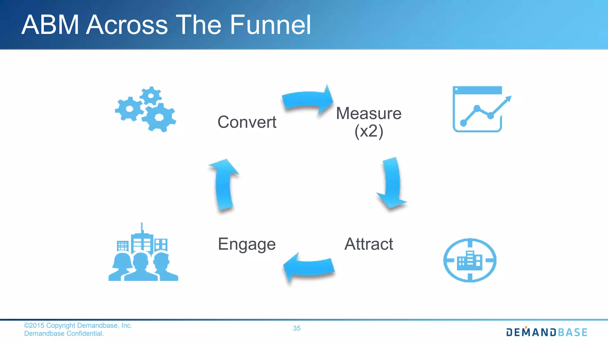 ©2015 Copyright Demandbase, Inc.
Demandbase Confidential.
35
ABM Across The Funnel
Measure
(x2)
AttractEngage
Convert
 