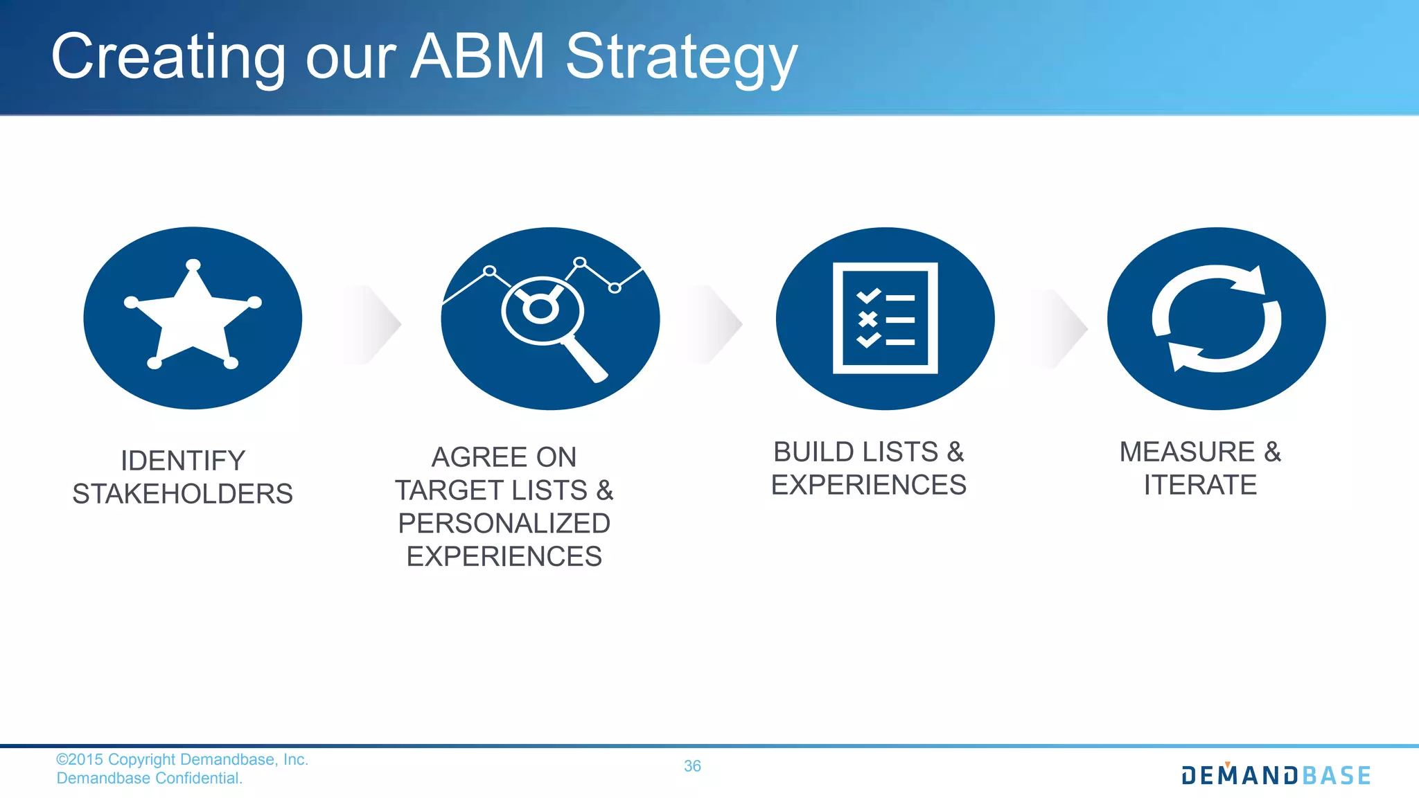 ©2015 Copyright Demandbase, Inc.
Demandbase Confidential.
36
Creating our ABM Strategy
IDENTIFY
STAKEHOLDERS
AGREE ON
TARGET LISTS &
PERSONALIZED
EXPERIENCES
BUILD LISTS &
EXPERIENCES
MEASURE &
ITERATE
 