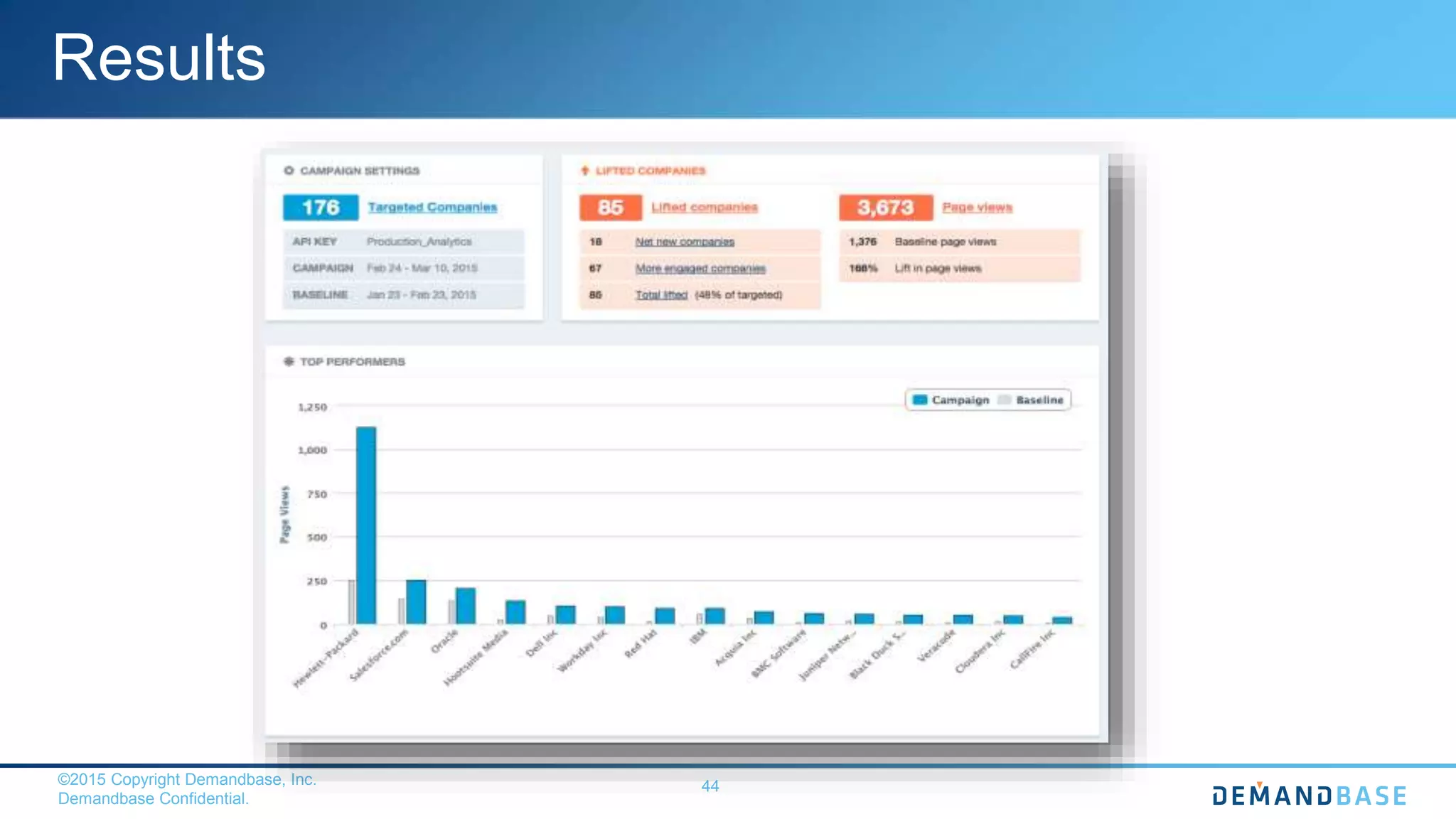 ©2015 Copyright Demandbase, Inc.
Demandbase Confidential.
44
Results
 