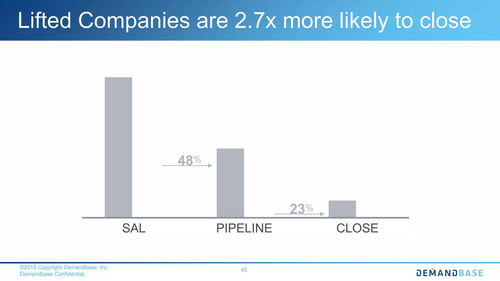 ©2015 Copyright Demandbase, Inc.
Demandbase Confidential.
45
Lifted Companies are 2.7x more likely to close
SAL PIPELINE CLOSE
48%
23%
 