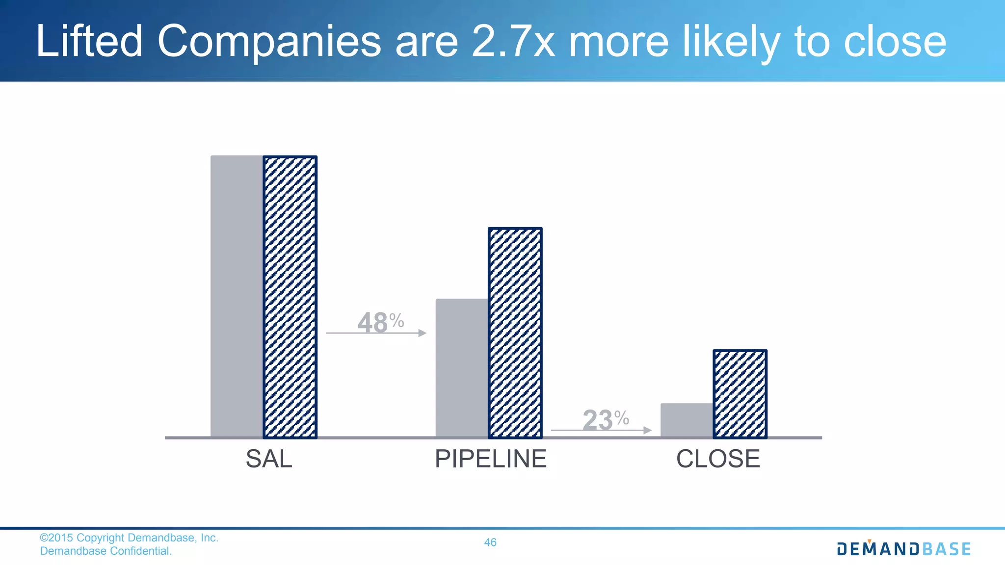 ©2015 Copyright Demandbase, Inc.
Demandbase Confidential.
46
Lifted Companies are 2.7x more likely to close
SAL PIPELINE CLOSE
48%
23%
 