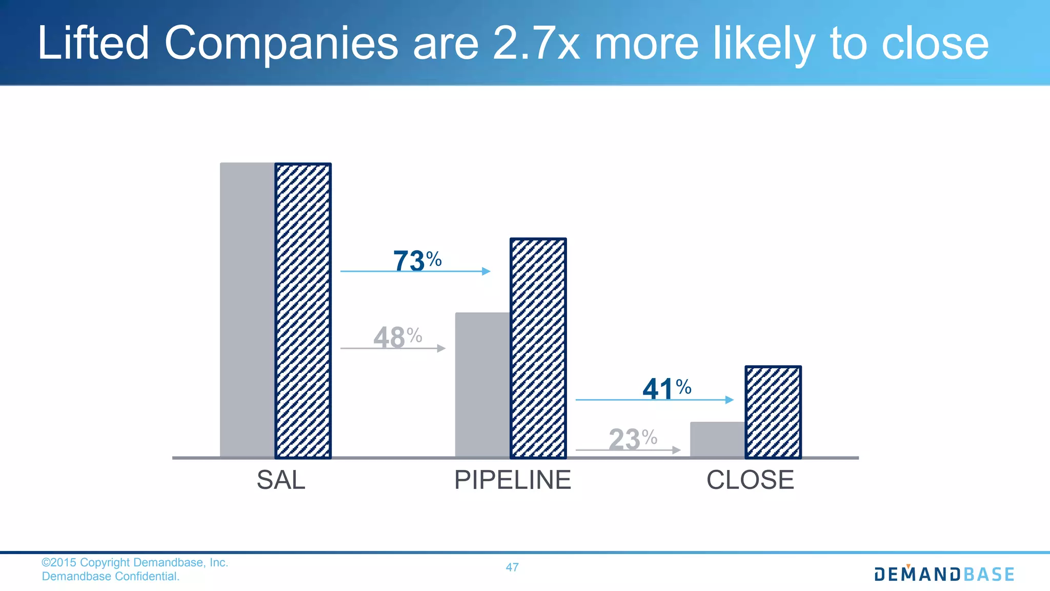 ©2015 Copyright Demandbase, Inc.
Demandbase Confidential.
47
Lifted Companies are 2.7x more likely to close
SAL PIPELINE CLOSE
48%
23%
73%
41%
 