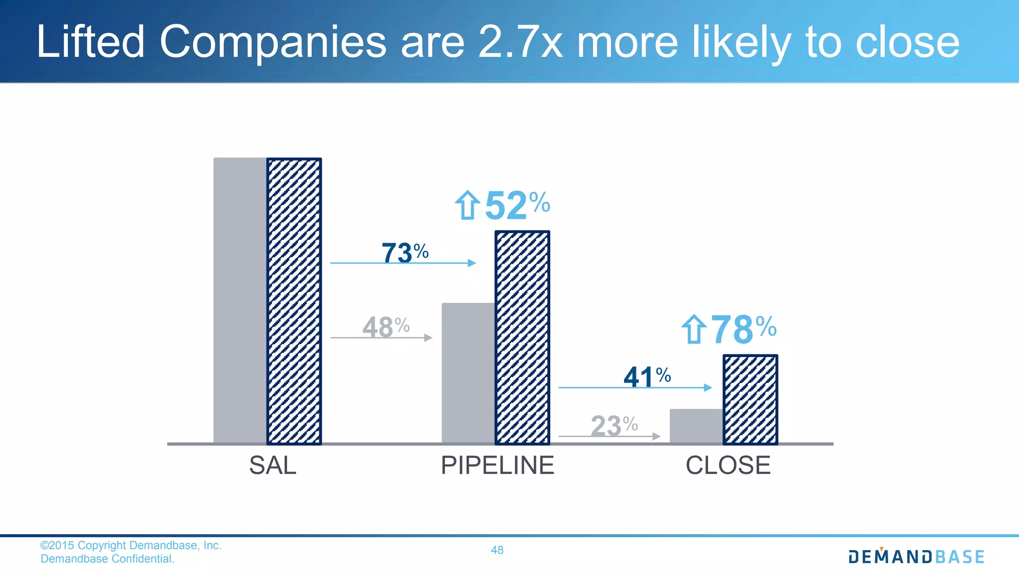 ©2015 Copyright Demandbase, Inc.
Demandbase Confidential.
48
Lifted Companies are 2.7x more likely to close
SAL PIPELINE CLOSE
48%
23%
73%
41%
52%
78%
 