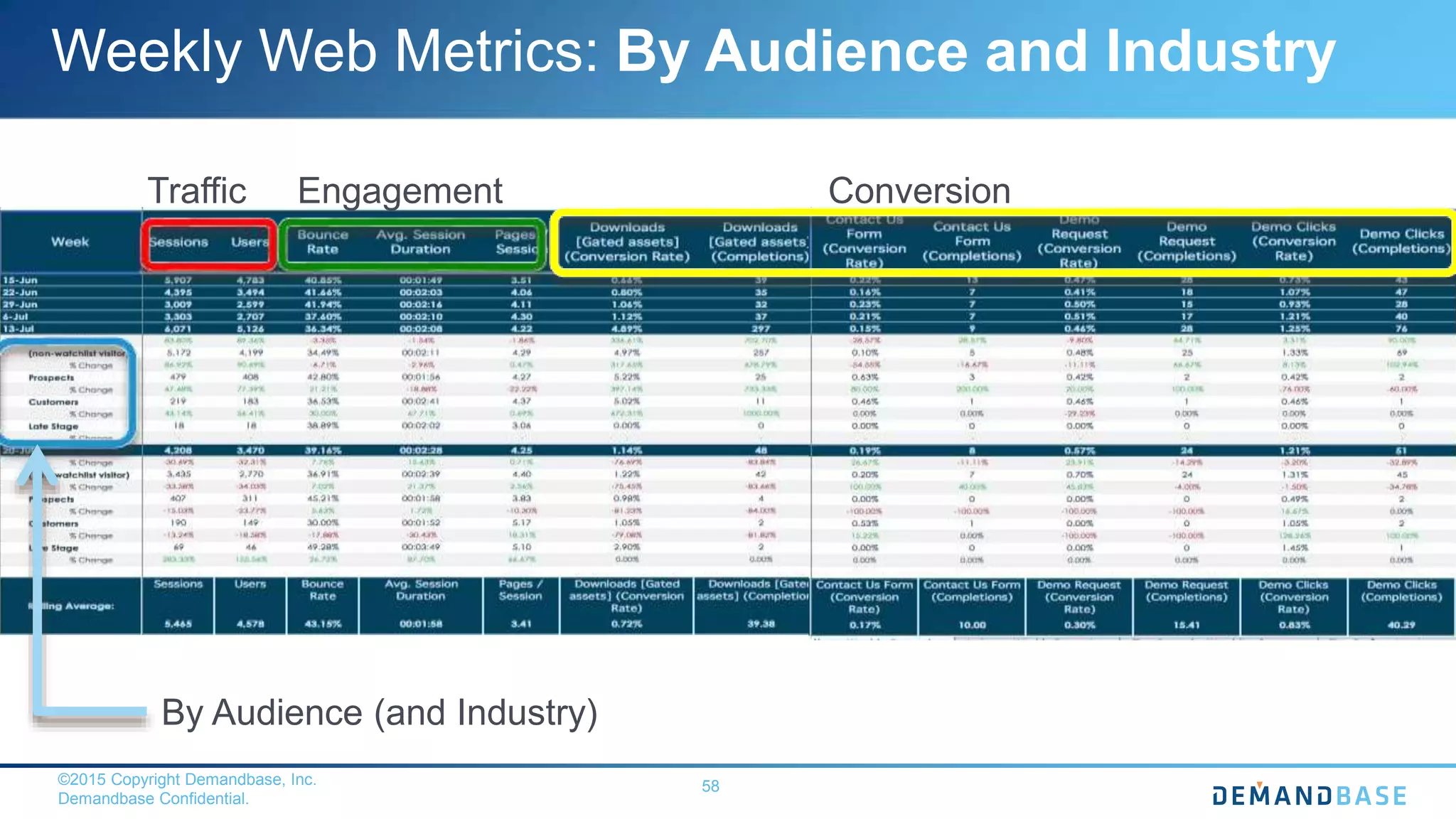©2015 Copyright Demandbase, Inc.
Demandbase Confidential.
58
Weekly Web Metrics: By Audience and Industry
Traffic Engagement Conversion
By Audience (and Industry)
 