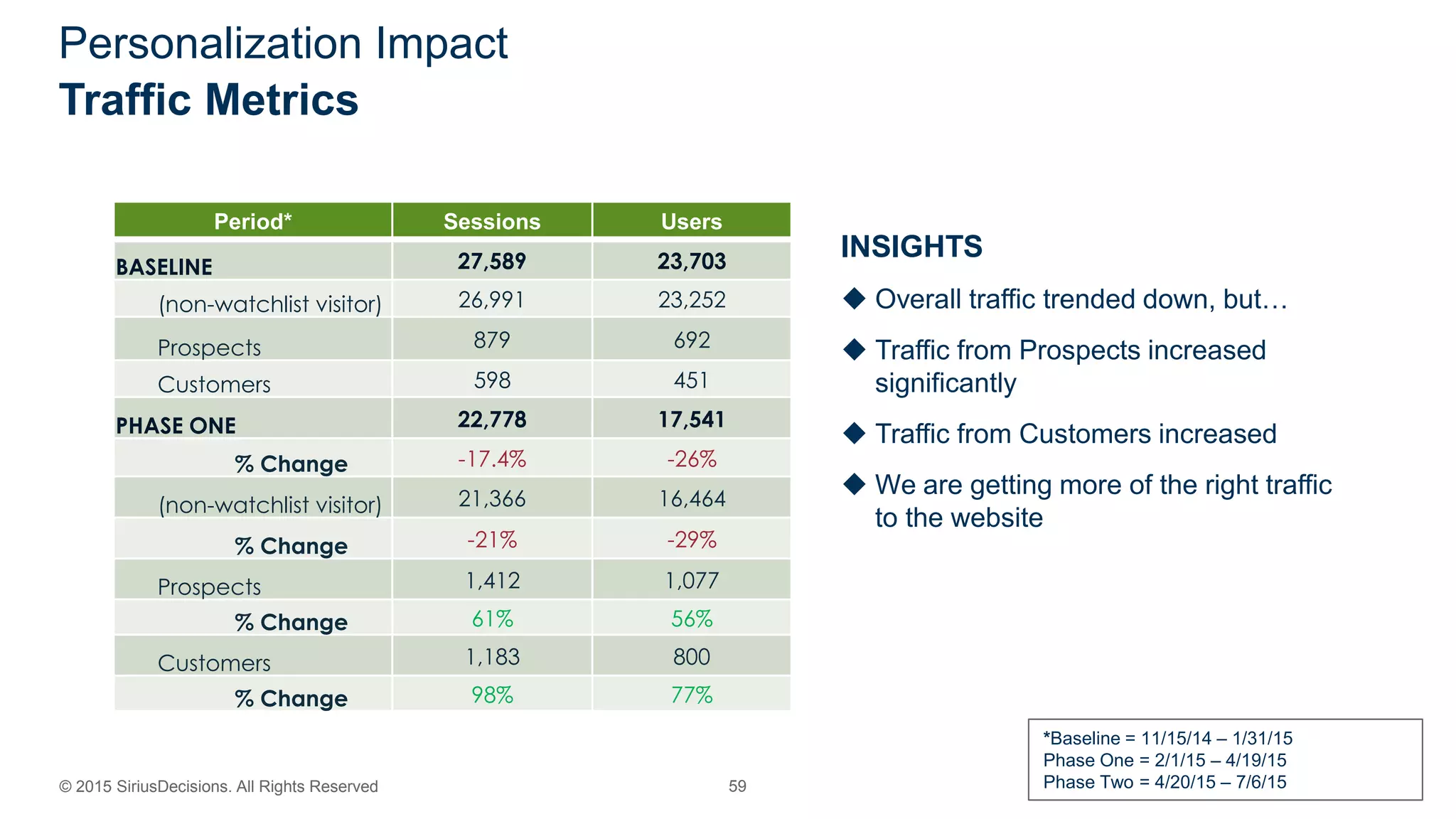 © 2015 SiriusDecisions. All Rights Reserved 59
Personalization Impact
Traffic Metrics
INSIGHTS
 Overall traffic trended down, but…
 Traffic from Prospects increased
significantly
 Traffic from Customers increased
 We are getting more of the right traffic
to the website
Period* Sessions Users
BASELINE 27,589 23,703
(non-watchlist visitor) 26,991 23,252
Prospects 879 692
Customers 598 451
PHASE ONE 22,778 17,541
% Change -17.4% -26%
(non-watchlist visitor) 21,366 16,464
% Change -21% -29%
Prospects 1,412 1,077
% Change 61% 56%
Customers 1,183 800
% Change 98% 77%
*Baseline = 11/15/14 – 1/31/15
Phase One = 2/1/15 – 4/19/15
Phase Two = 4/20/15 – 7/6/15
 