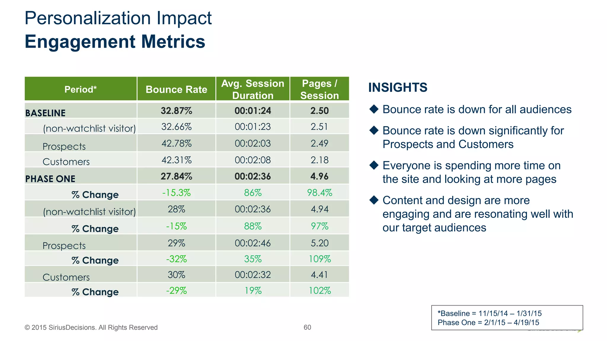 © 2015 SiriusDecisions. All Rights Reserved 60
Personalization Impact
Engagement Metrics
INSIGHTS
 Bounce rate is down for all audiences
 Bounce rate is down significantly for
Prospects and Customers
 Everyone is spending more time on
the site and looking at more pages
 Content and design are more
engaging and are resonating well with
our target audiences
Period* Bounce Rate
Avg. Session
Duration
Pages /
Session
BASELINE 32.87% 00:01:24 2.50
(non-watchlist visitor) 32.66% 00:01:23 2.51
Prospects 42.78% 00:02:03 2.49
Customers 42.31% 00:02:08 2.18
PHASE ONE 27.84% 00:02:36 4.96
% Change -15.3% 86% 98.4%
(non-watchlist visitor) 28% 00:02:36 4.94
% Change -15% 88% 97%
Prospects 29% 00:02:46 5.20
% Change -32% 35% 109%
Customers 30% 00:02:32 4.41
% Change -29% 19% 102%
*Baseline = 11/15/14 – 1/31/15
Phase One = 2/1/15 – 4/19/15
 