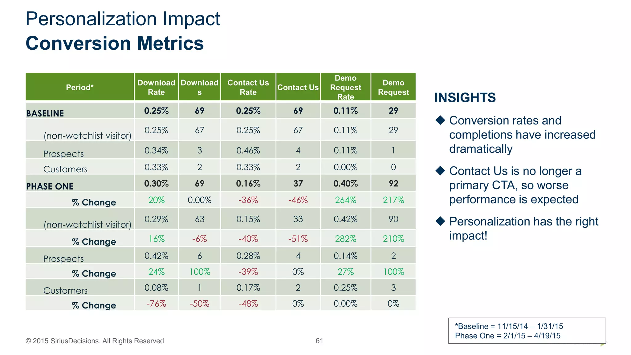 © 2015 SiriusDecisions. All Rights Reserved 61
Personalization Impact
Conversion Metrics
INSIGHTS
 Conversion rates and
completions have increased
dramatically
 Contact Us is no longer a
primary CTA, so worse
performance is expected
 Personalization has the right
impact!
Period*
Download
Rate
Download
s
Contact Us
Rate
Contact Us
Demo
Request
Rate
Demo
Request
BASELINE 0.25% 69 0.25% 69 0.11% 29
(non-watchlist visitor)
0.25% 67 0.25% 67 0.11% 29
Prospects 0.34% 3 0.46% 4 0.11% 1
Customers 0.33% 2 0.33% 2 0.00% 0
PHASE ONE 0.30% 69 0.16% 37 0.40% 92
% Change 20% 0.00% -36% -46% 264% 217%
(non-watchlist visitor)
0.29% 63 0.15% 33 0.42% 90
% Change 16% -6% -40% -51% 282% 210%
Prospects 0.42% 6 0.28% 4 0.14% 2
% Change 24% 100% -39% 0% 27% 100%
Customers 0.08% 1 0.17% 2 0.25% 3
% Change -76% -50% -48% 0% 0.00% 0%
*Baseline = 11/15/14 – 1/31/15
Phase One = 2/1/15 – 4/19/15
 