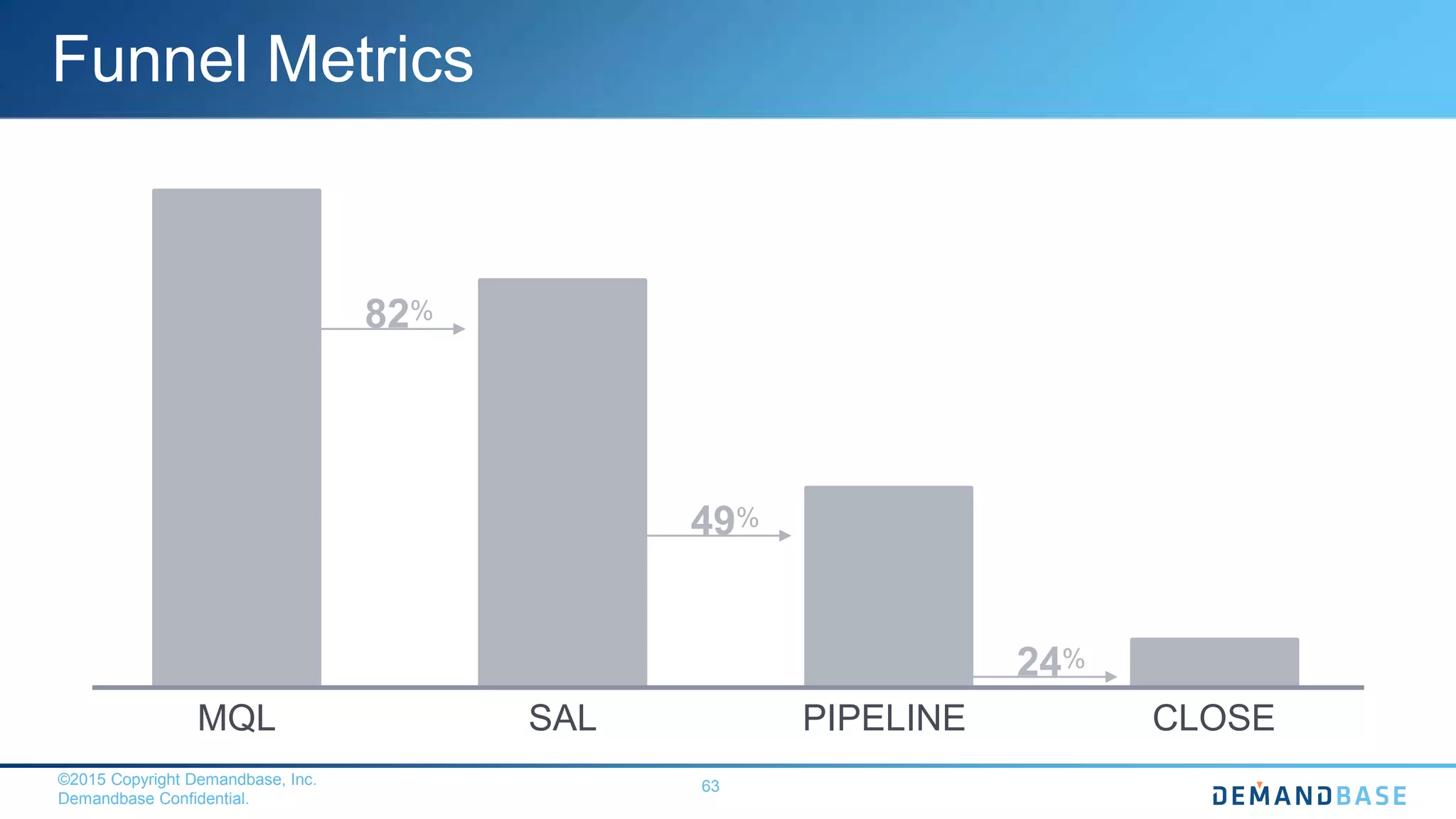 ©2015 Copyright Demandbase, Inc.
Demandbase Confidential.
63
Funnel Metrics
MQL SAL PIPELINE CLOSE
82%
49%
24%
 